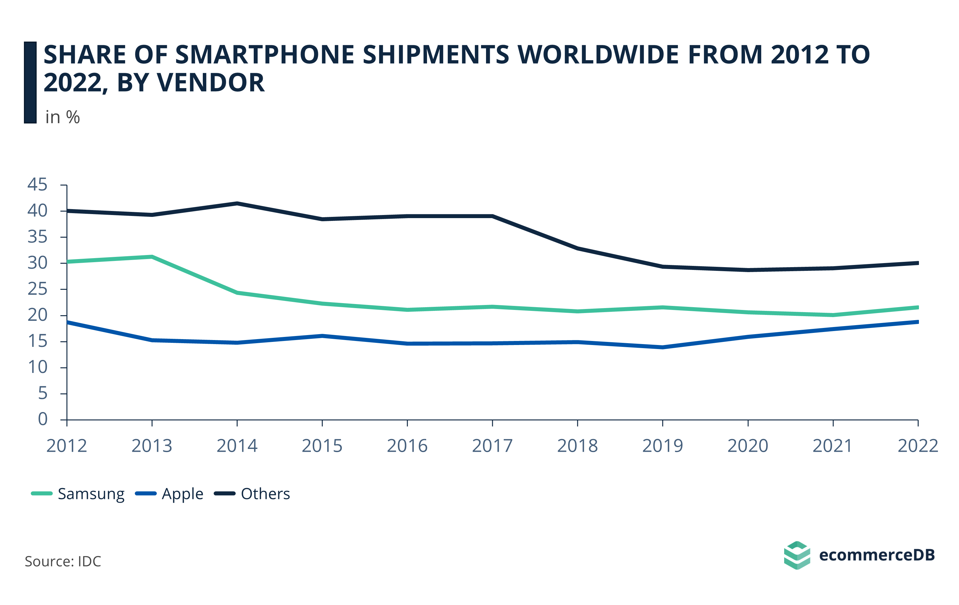 Share of Smartphone Shipments Worldwide from 2012 to 2022, by Vendor