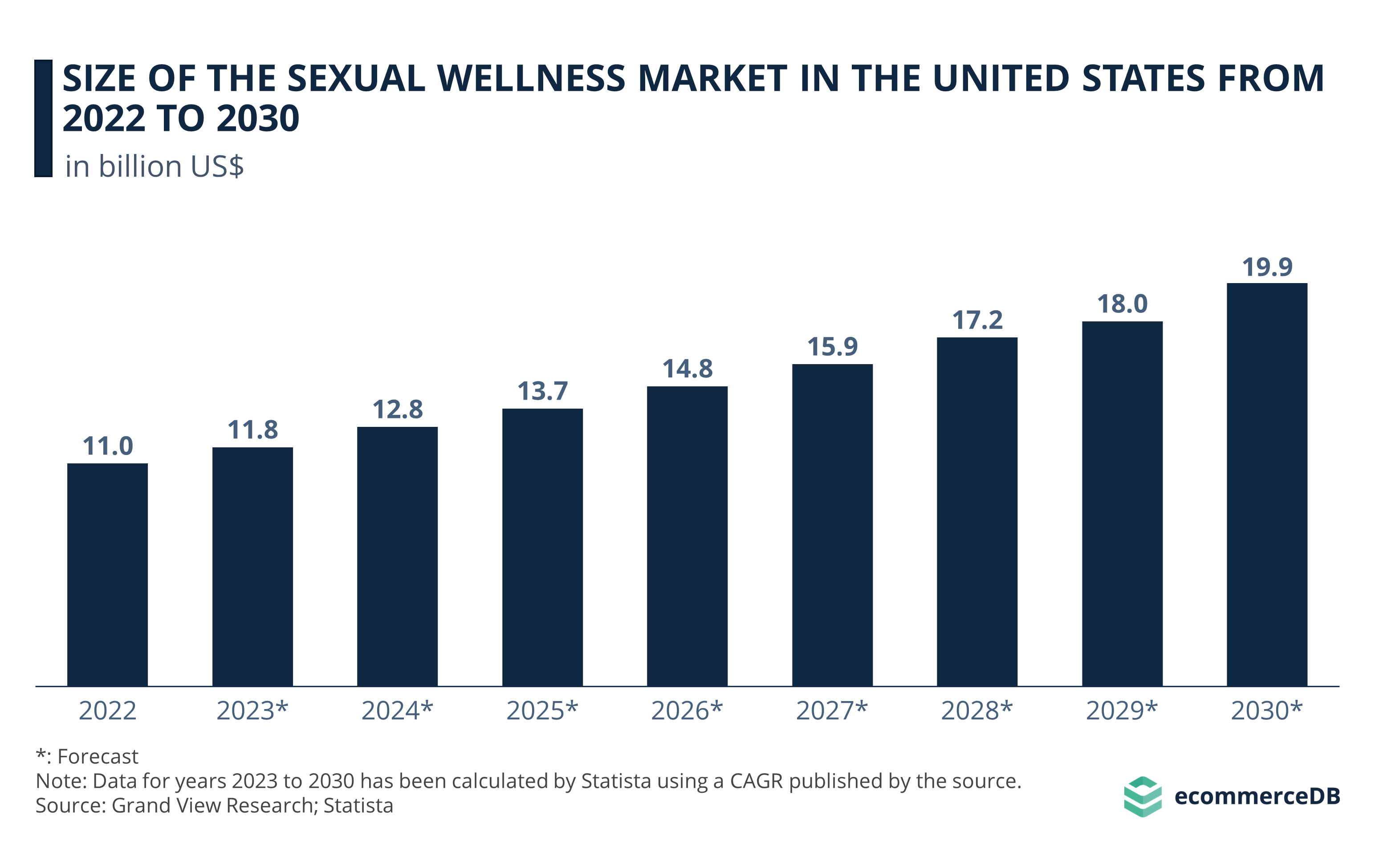 Size of the Sexual Wellness Market in the United States from 2022 to 2030