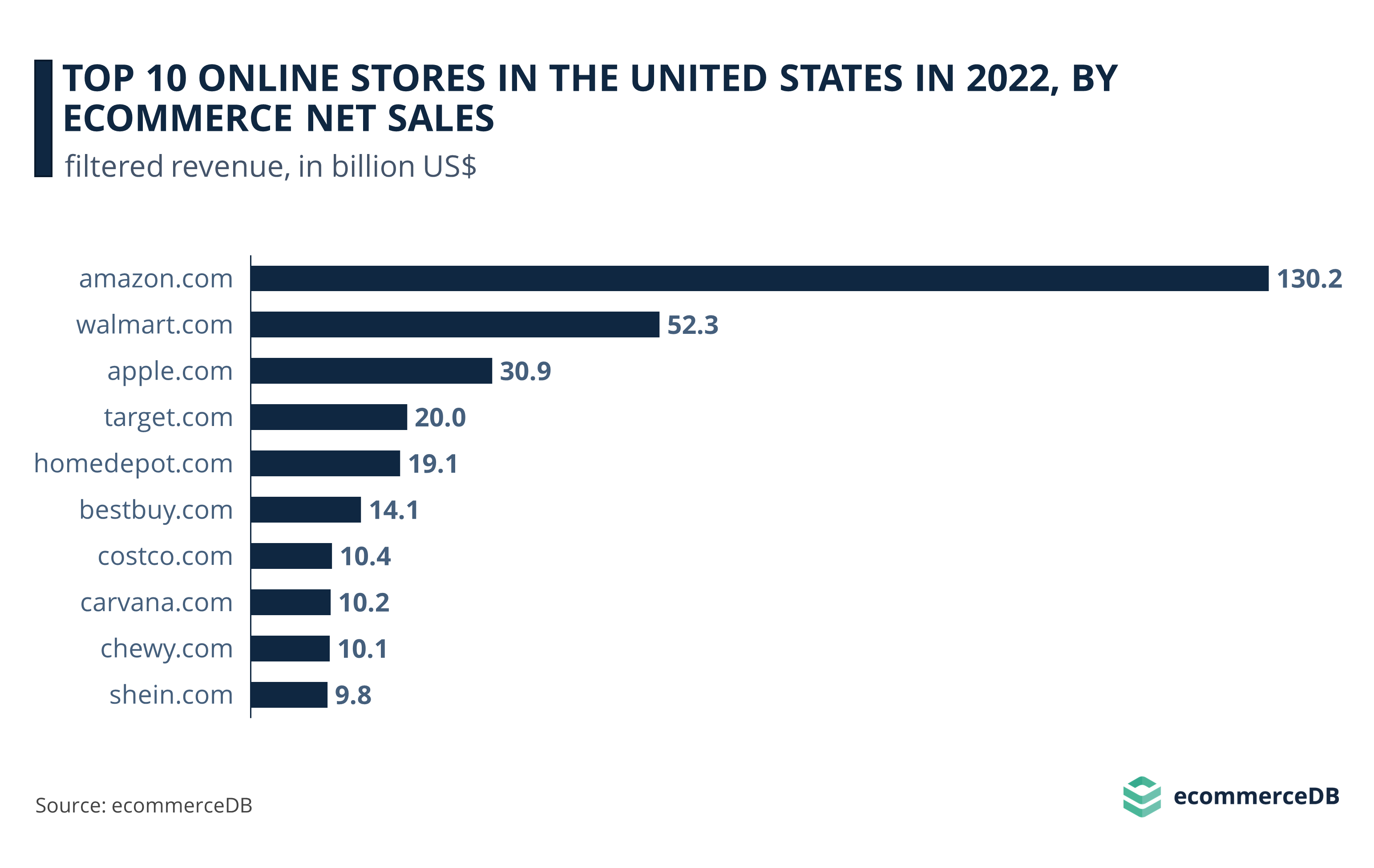Top 10 Online Stores in the United States in 2022, by eCommerce Net Sales