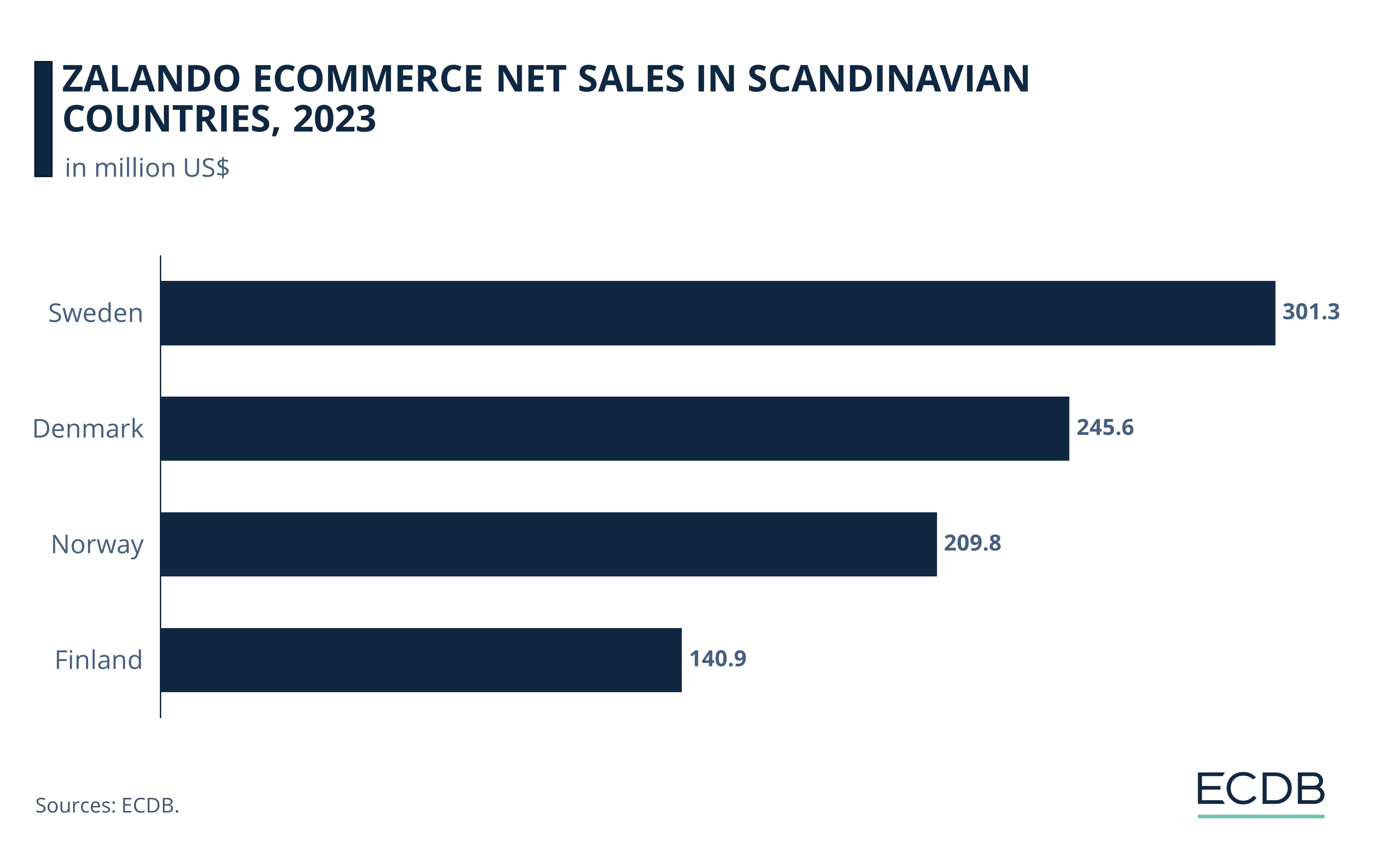 Zalando eCommerce Net Sales in Scandinavian Countries, 2023
