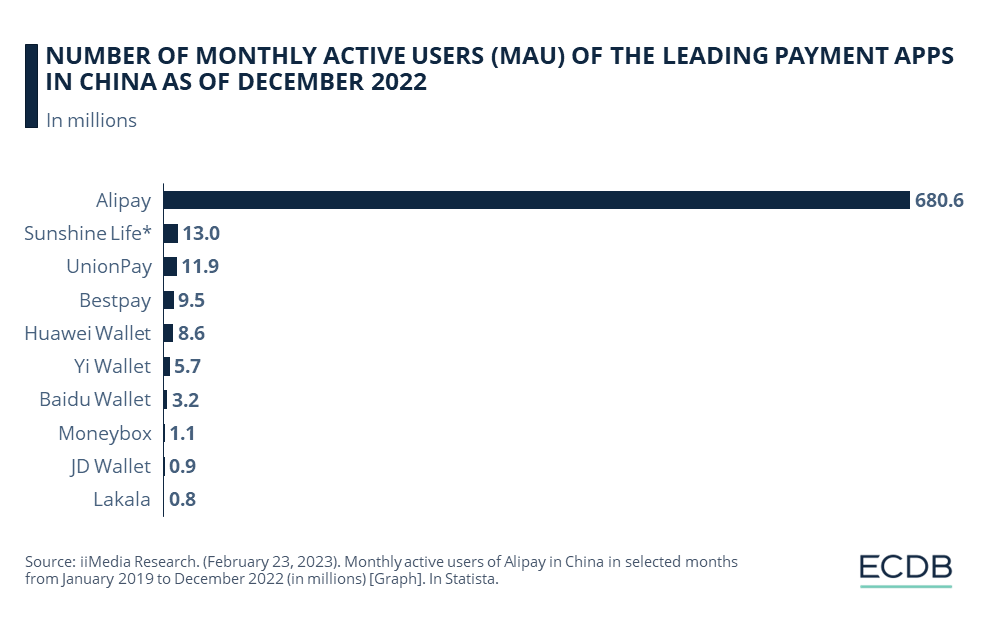 Number of Monthly Active Users (MAU) of the Leading Payment Apps in China As of December 2022