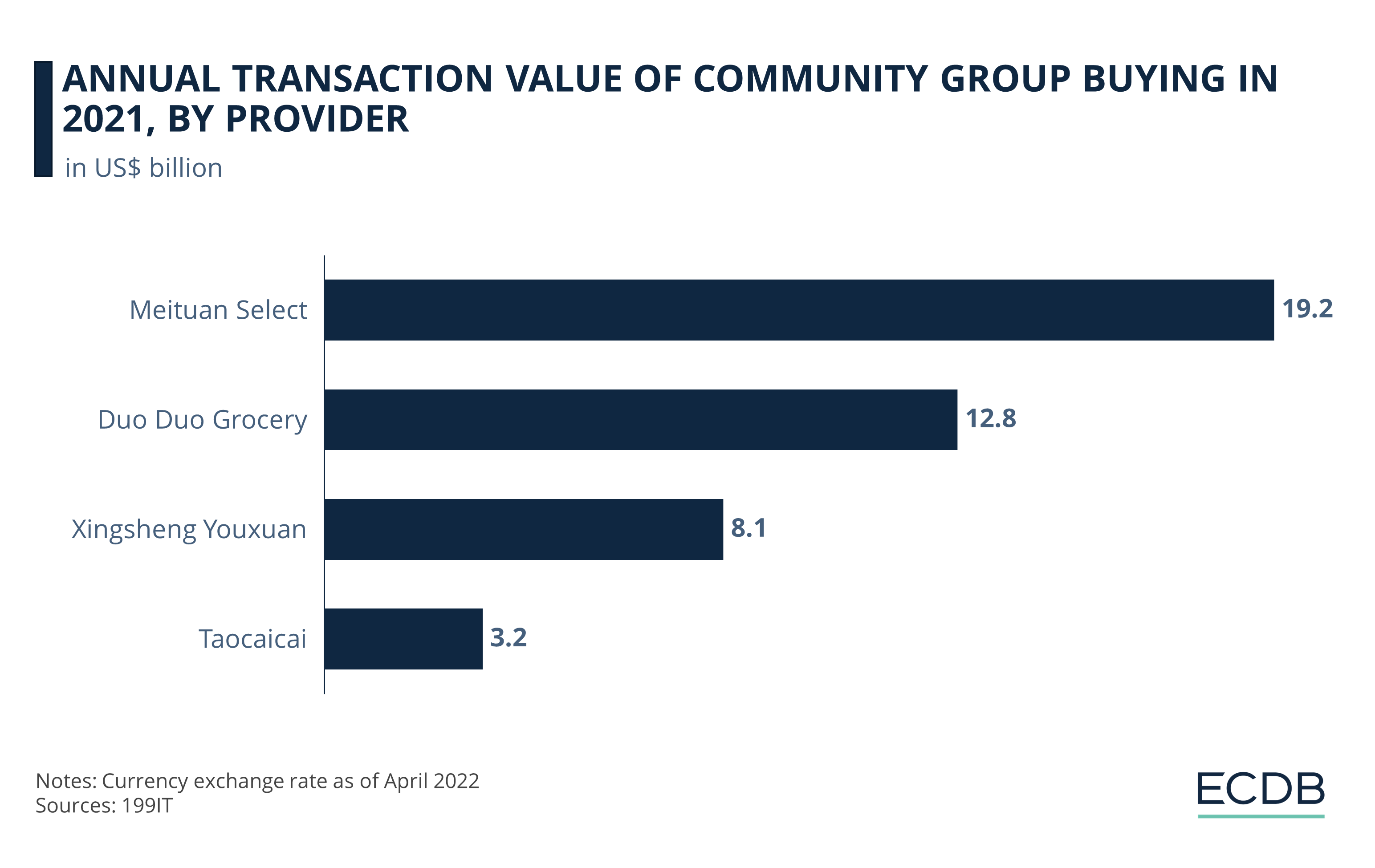 Annual Transaction Value of Community Group Buying in 2021, by Provider
