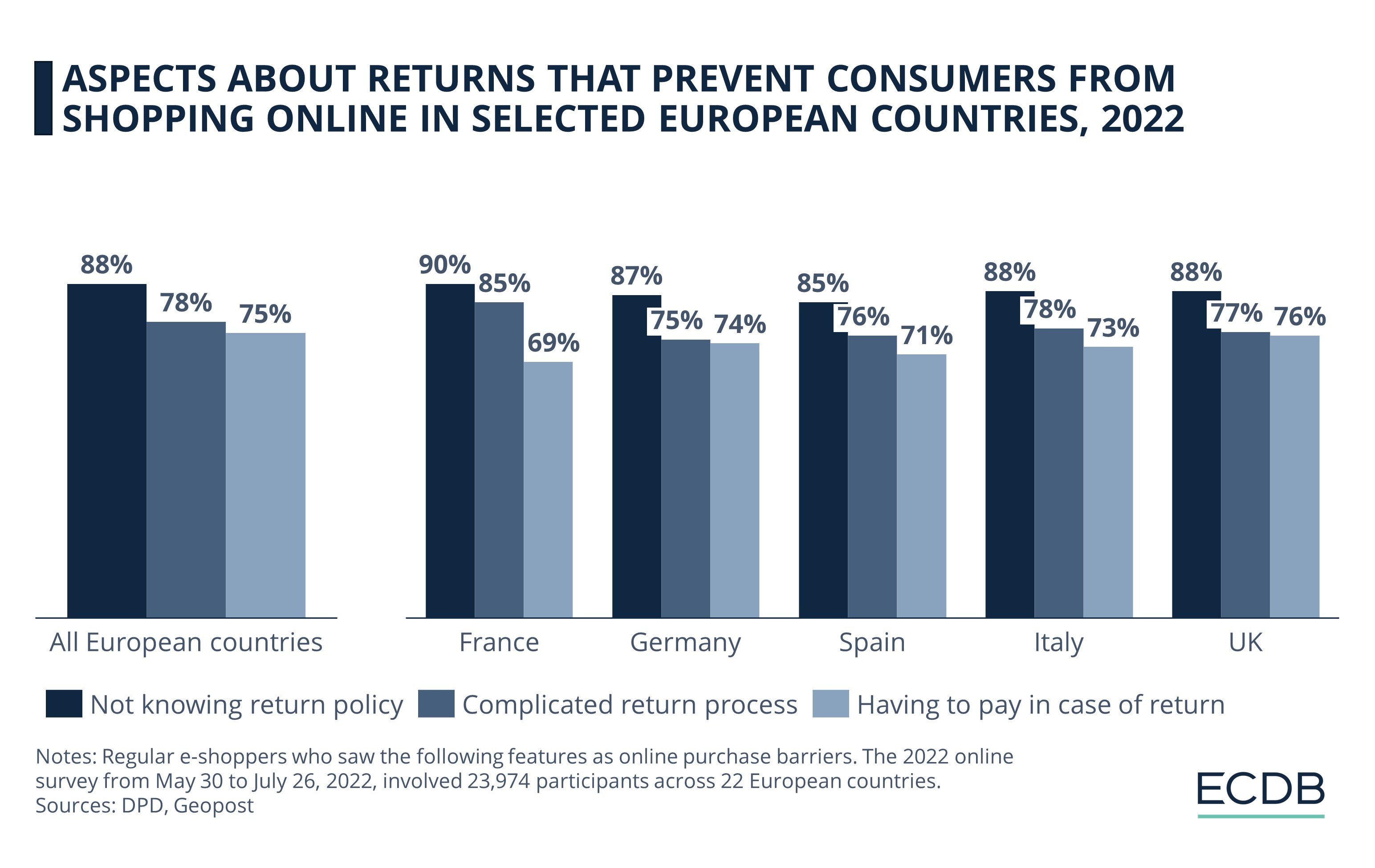 Aspects about Returns that Prevent Consumers from Shopping Online in Selected European Countries, 2022