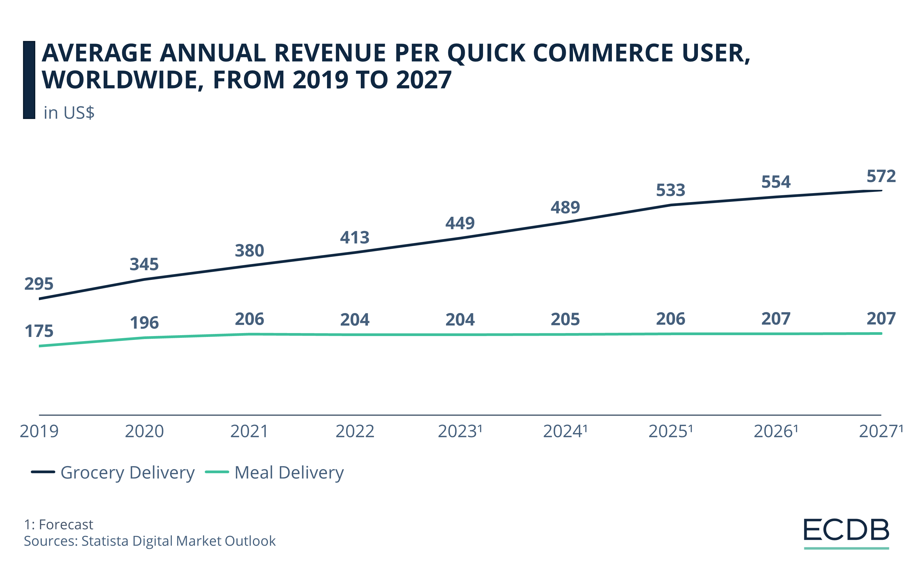 Average Annual Revenue per Quick Commerce User, Worldwide, from 2019 to 2027