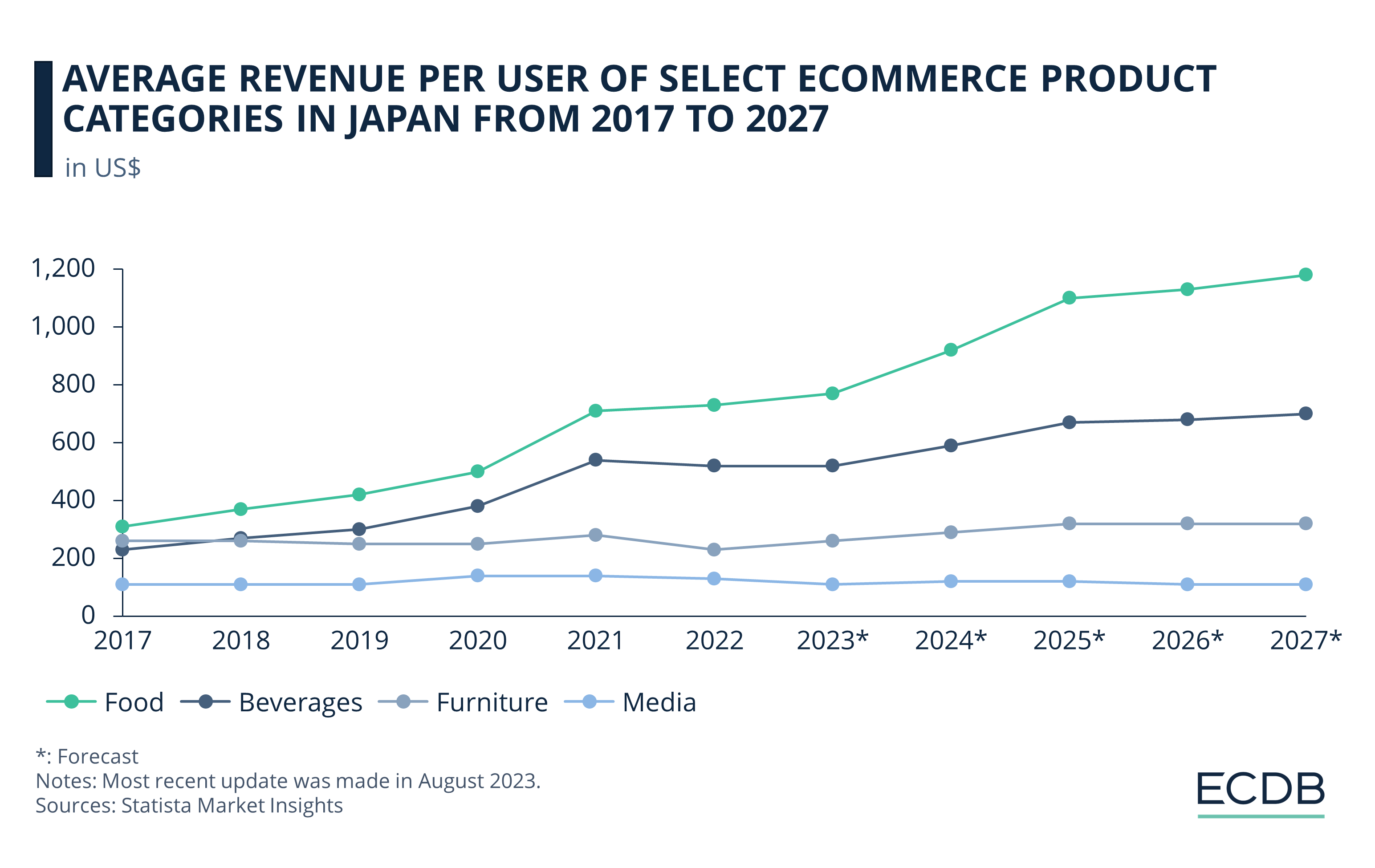 Average Revenue per User of Select eCommerce Product Categories in Japan from 2017 to 2027