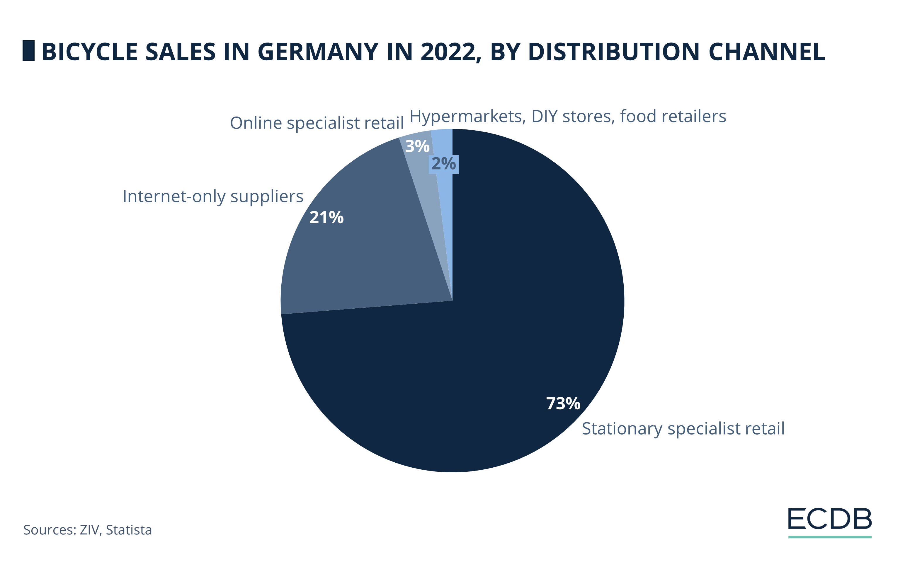 Bicycle Sales in Germany in 2022, by Distribution Channel