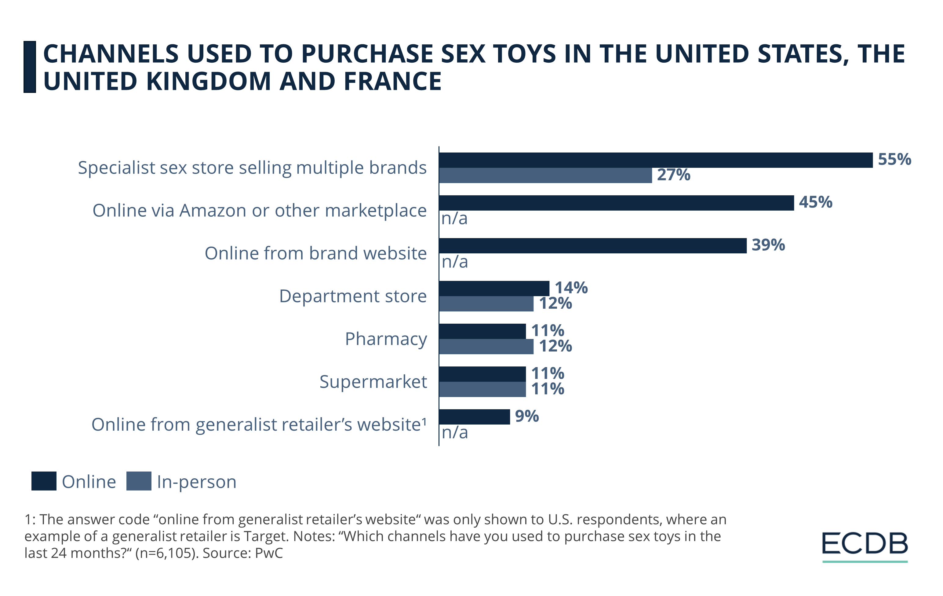 Channels Used to Purchase Sex Toys in the United States, the United Kingdom and France