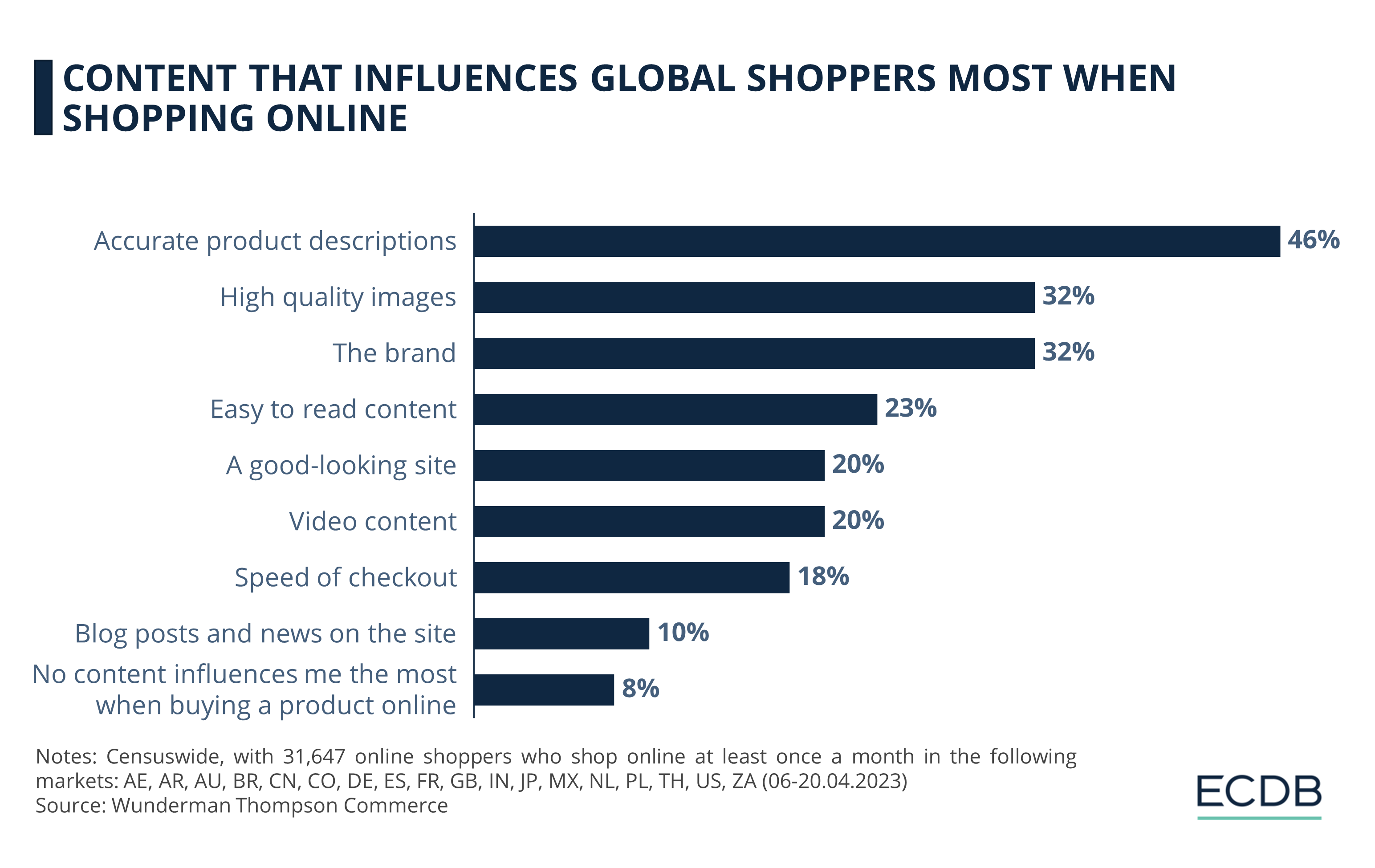 Content That Influences Global Shoppers Most When Shopping Online