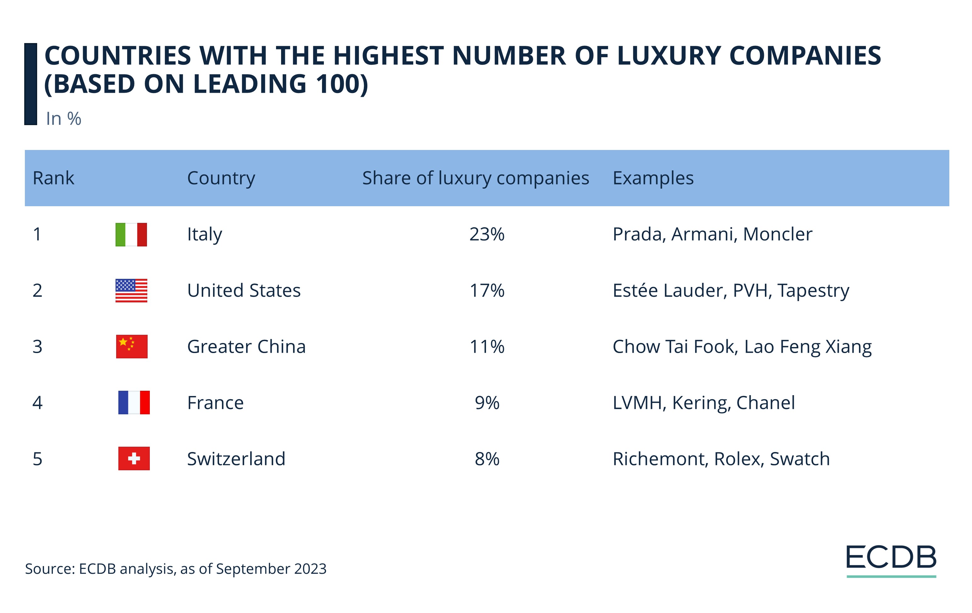 COUNTRIES WITH THE HIGHEST NUMBER OF LUXURY COMPANIES (BASED ON LEADING 100)