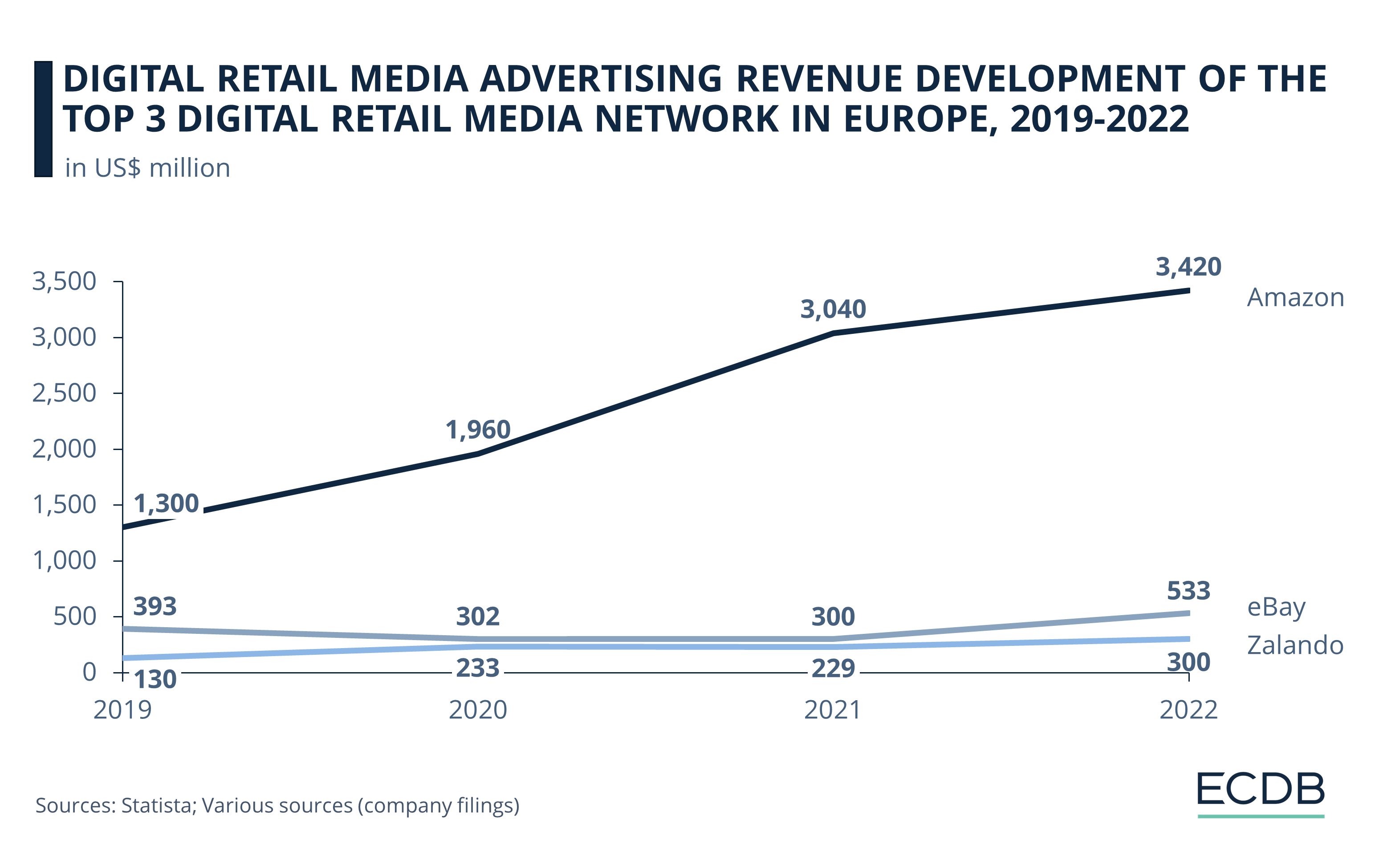 Digital Retail Media Advertising Revenue Development of the Top 3 Retail Media Networks in Europe, 2019-2022