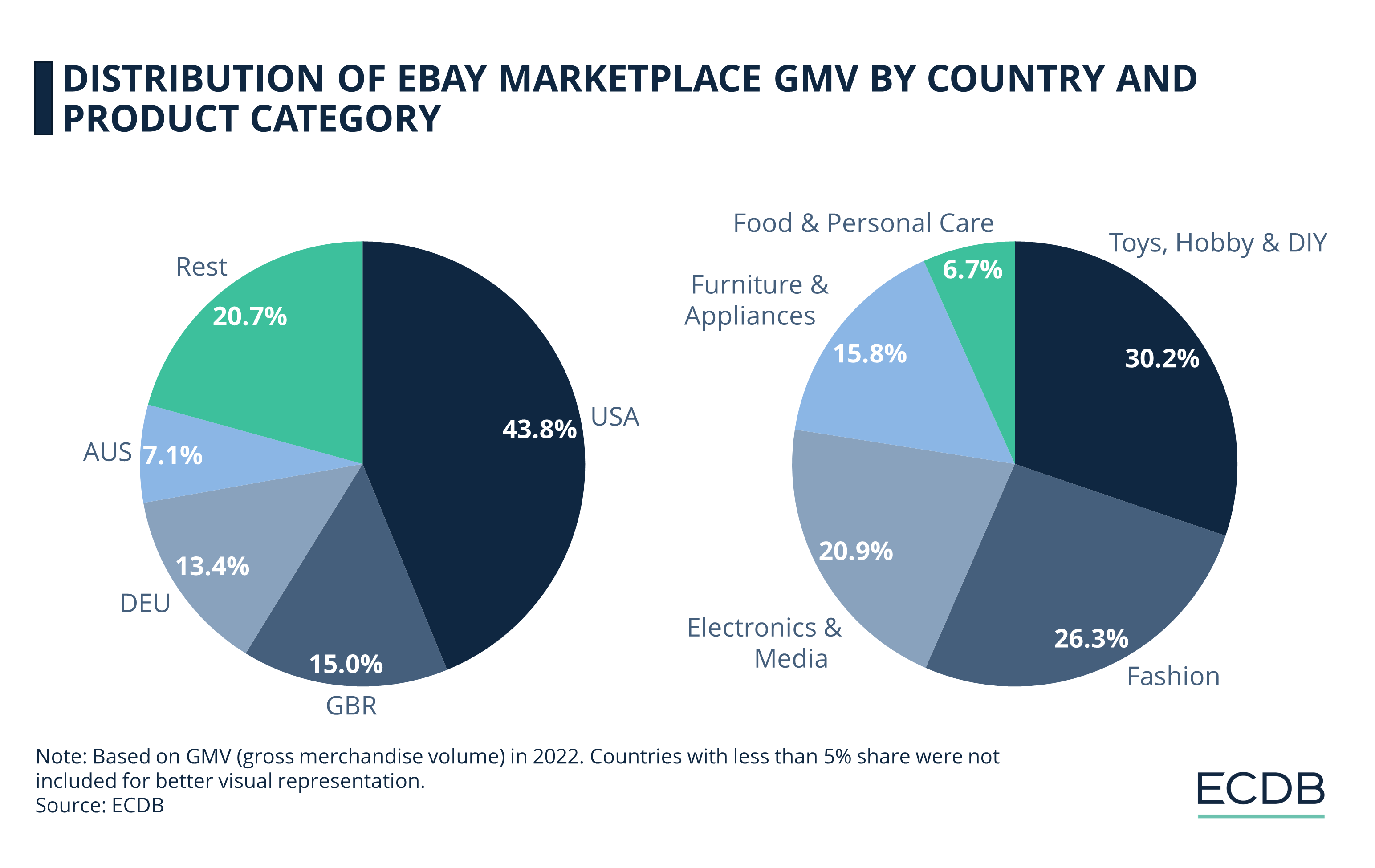 Distribution of eBay Marketplace GMV by Country and Product Category