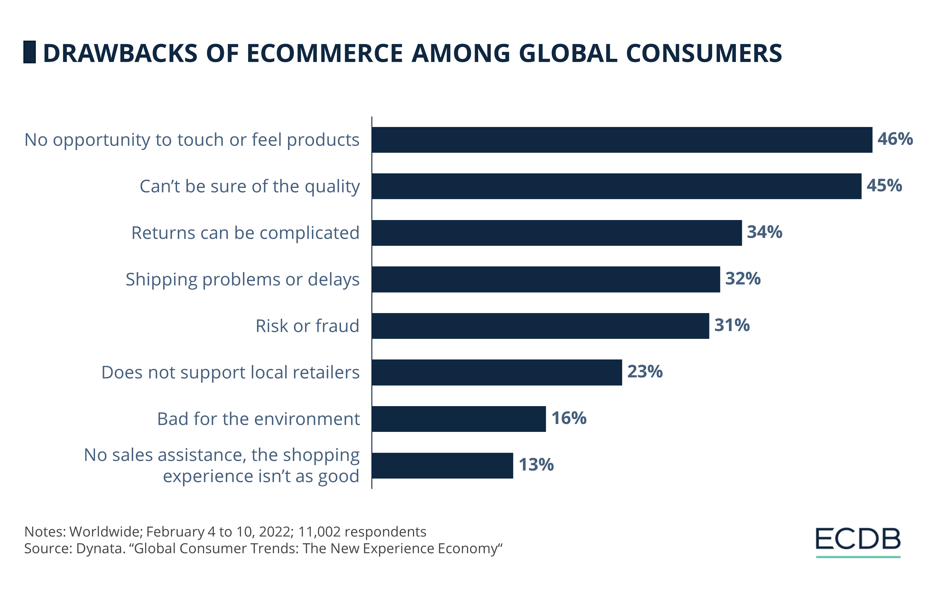 Drawbacks of eCommerce Among Global Consumers