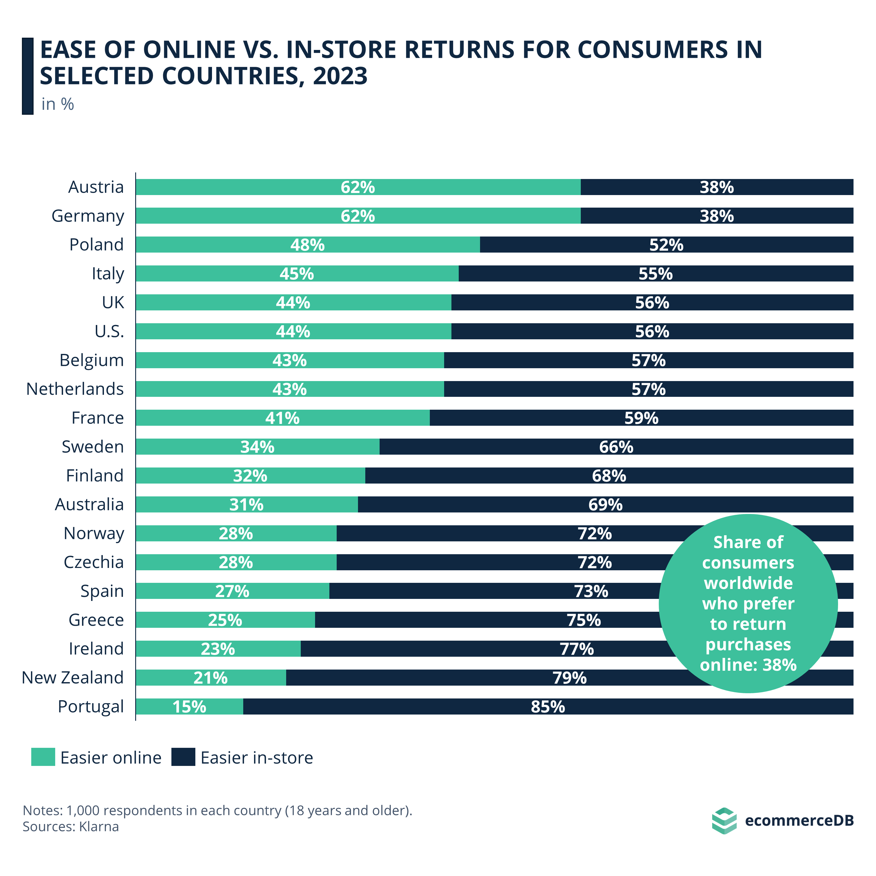 Ease of Online vs. In-Store Returns for Consumers in Selected Countries, 2023