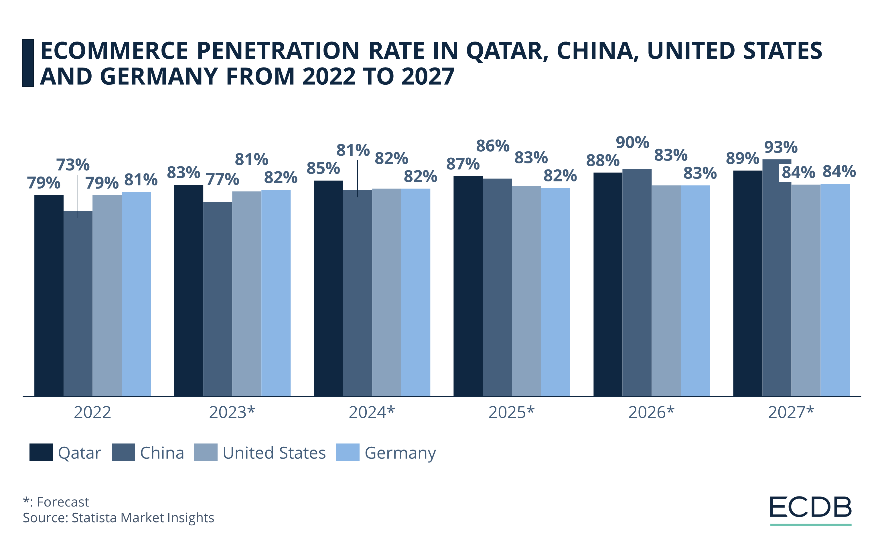 eCommerce Penetration Rate in Qatar, China, United States and Germany from 2022 to 2027