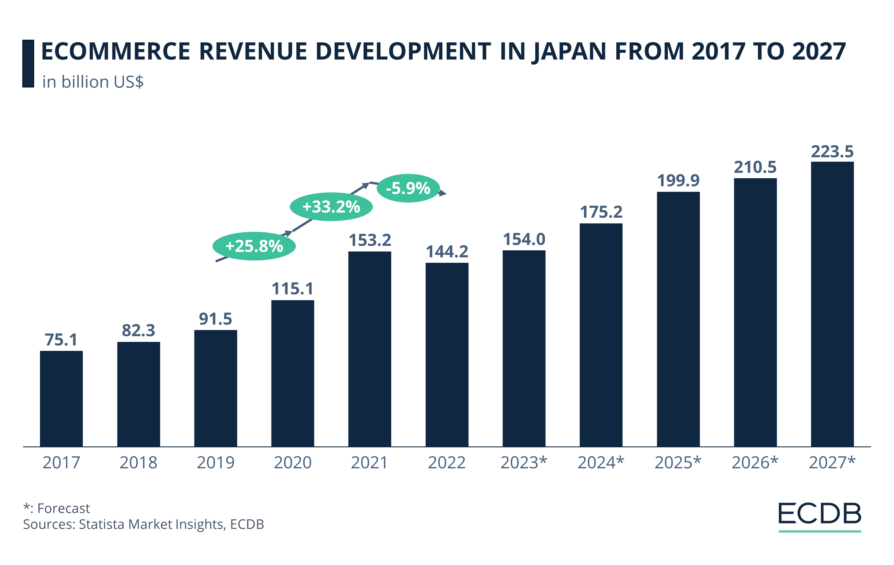 eCommerce Revenue Development in Japan from 2017 to 2027