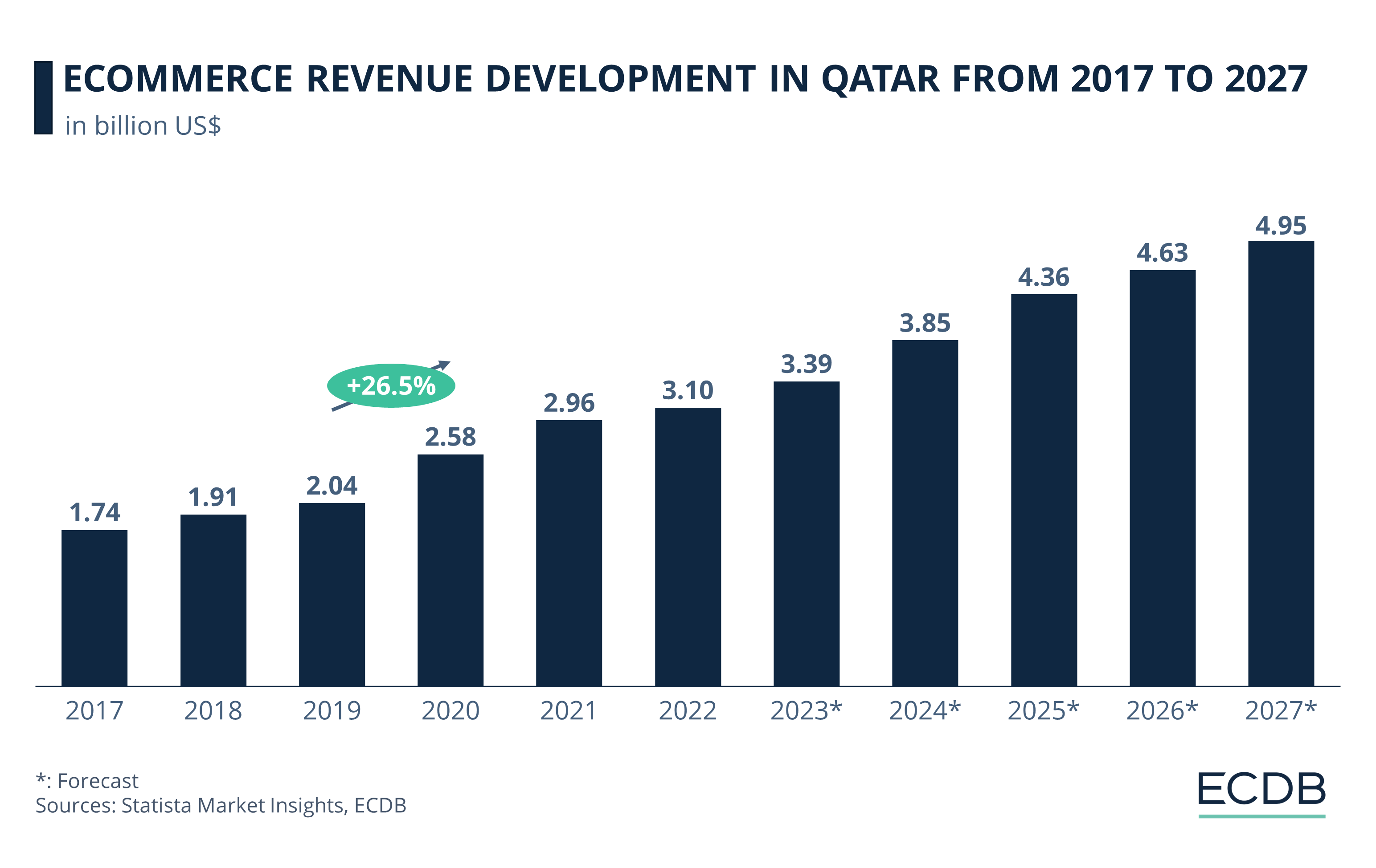 eCommerce Revenue Development in Qatar From 2017 to 2027