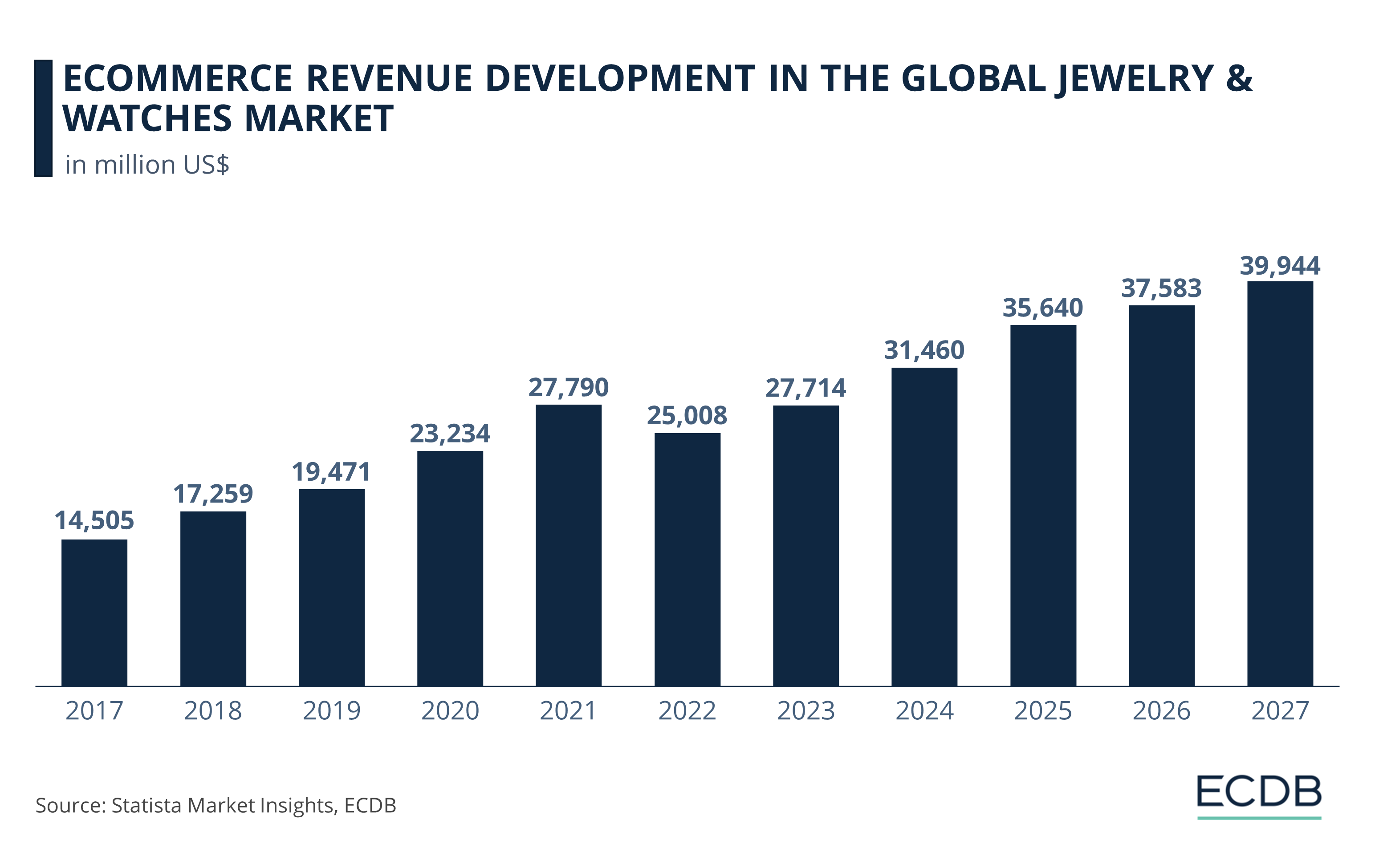 eCommerce Revenue Development in the Global Jewelry & Watches Market