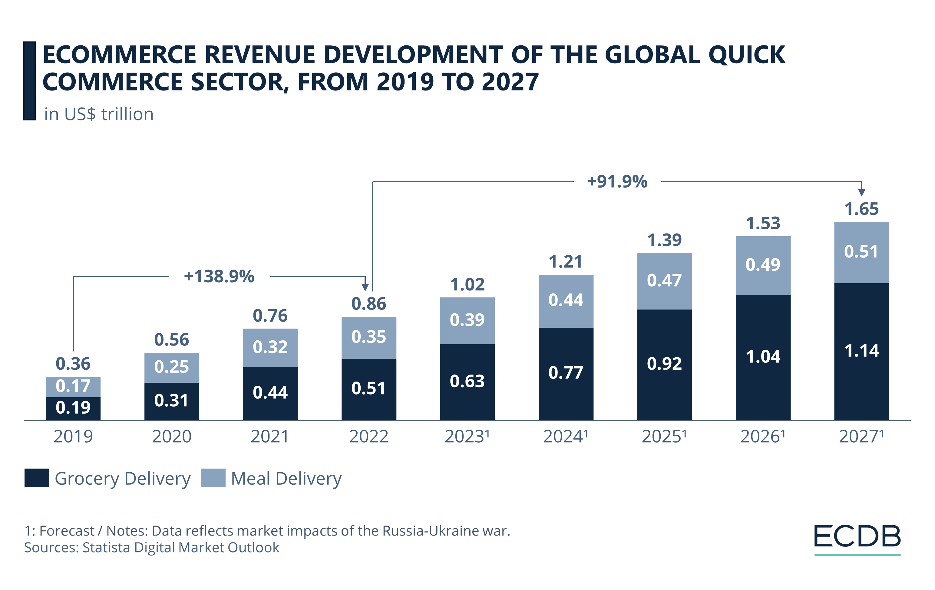 eCommerce Revenue Development of the Global Quick Commerce Sector, 2019-2027