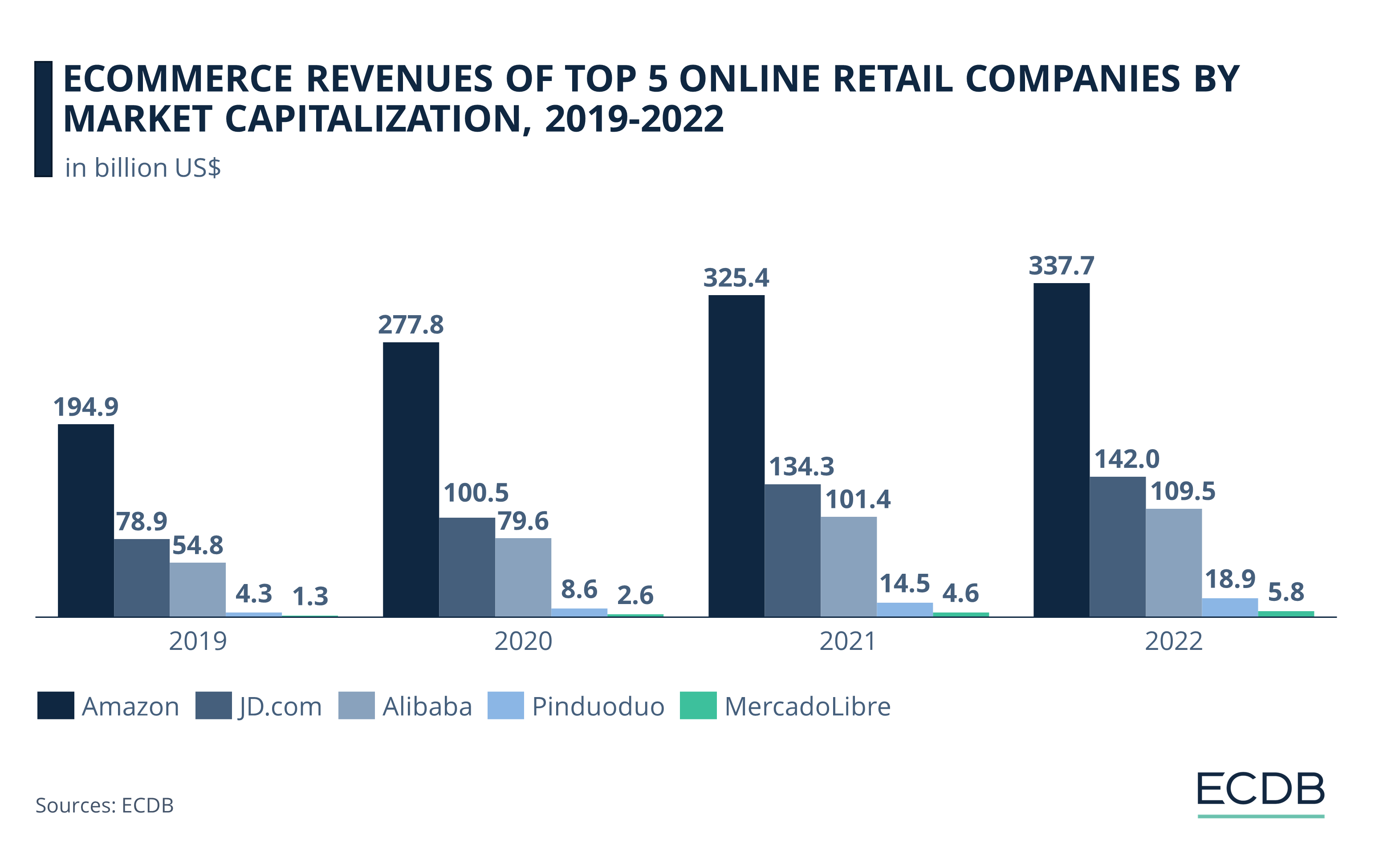 eCommerce Revenues of Top 5 Online Retail Companies by Market Capitalization, 2019–2022