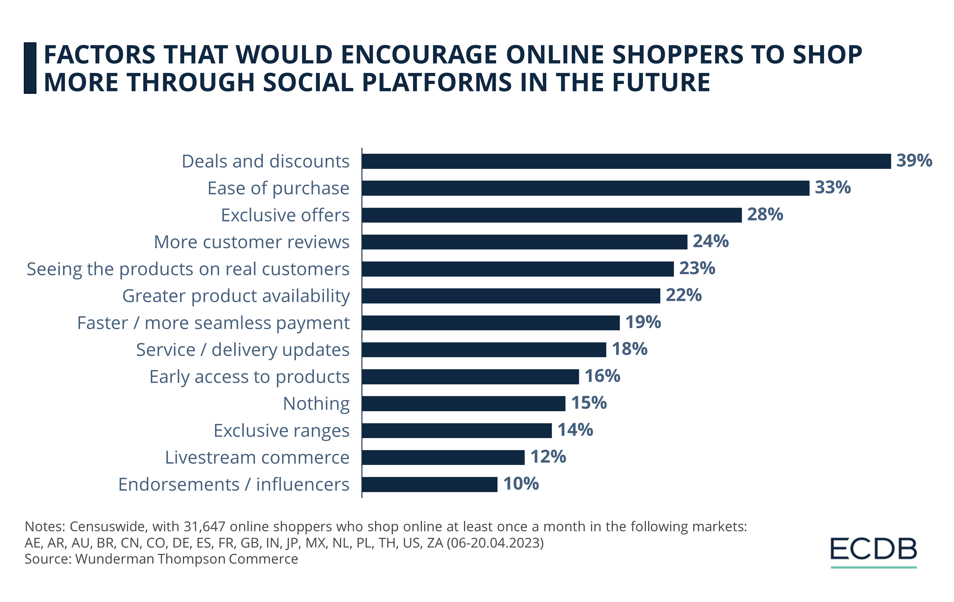 Factors That Would Encourage Online Shoppers to Shop More Through Social Platforms in the Future