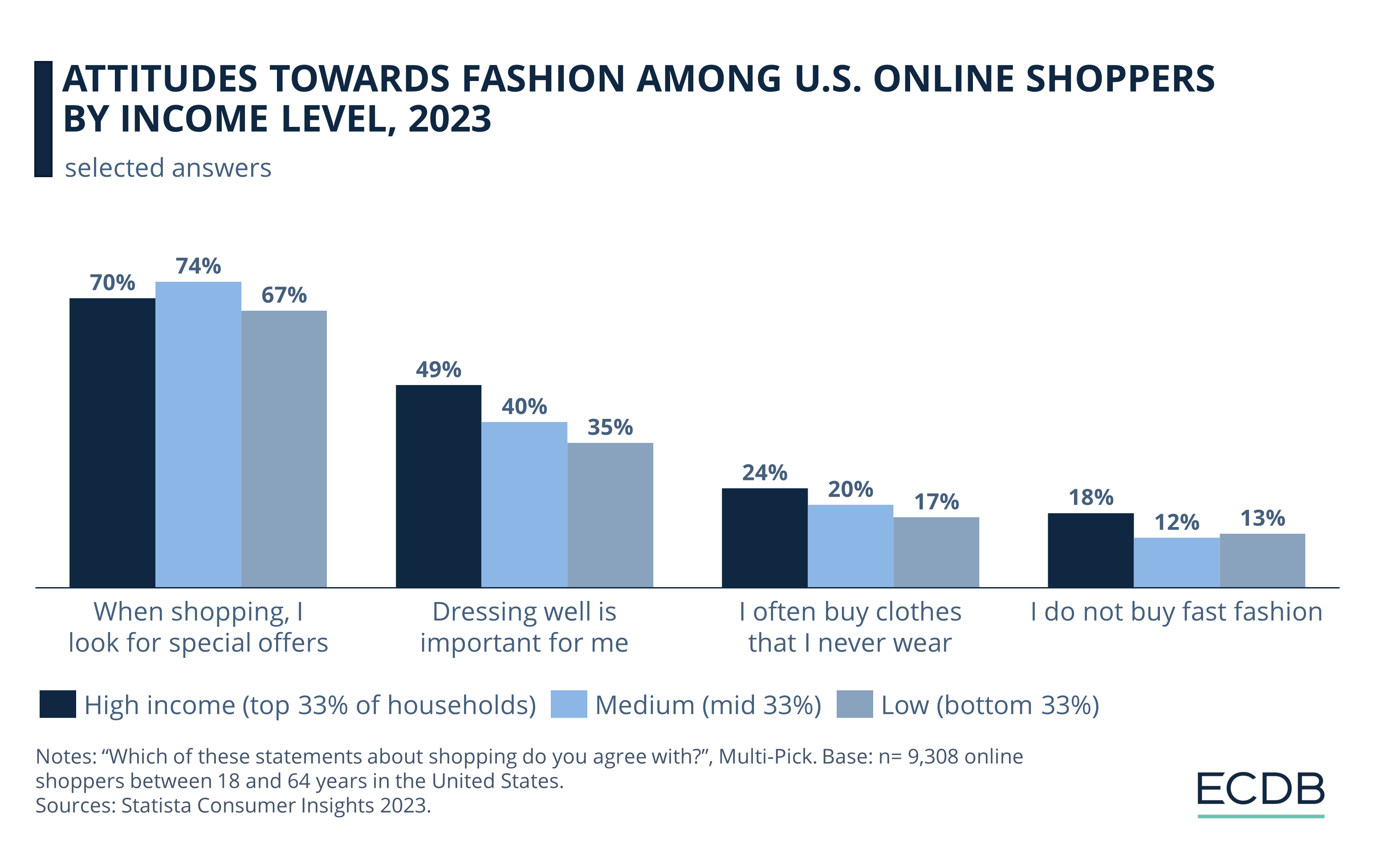 Attitudes Towards Fashion Among U.S. Online Shoppers by Income Level, 2023