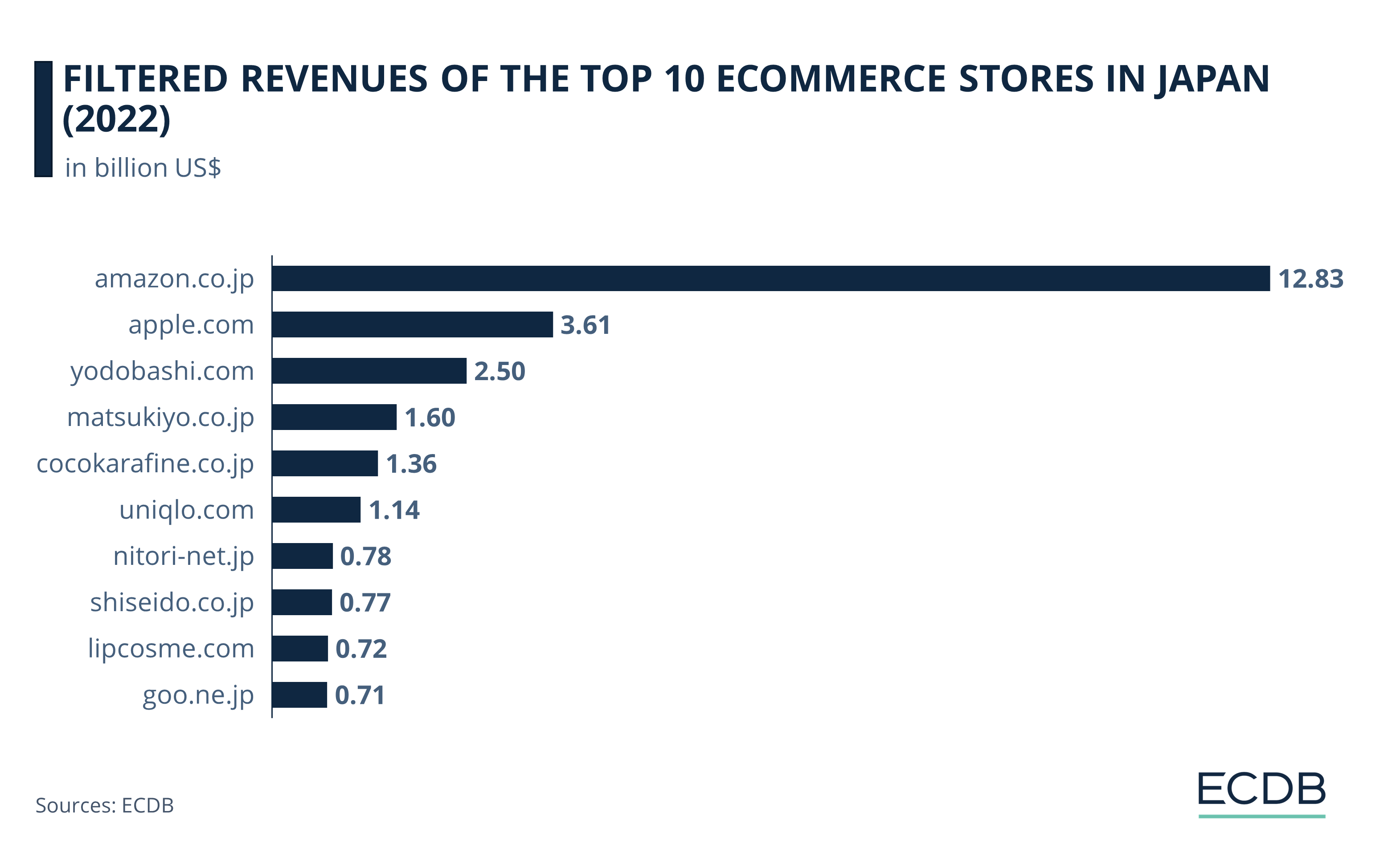 Filtered Revenues of the Top 10 eCommerce Stores in Japan (2022)