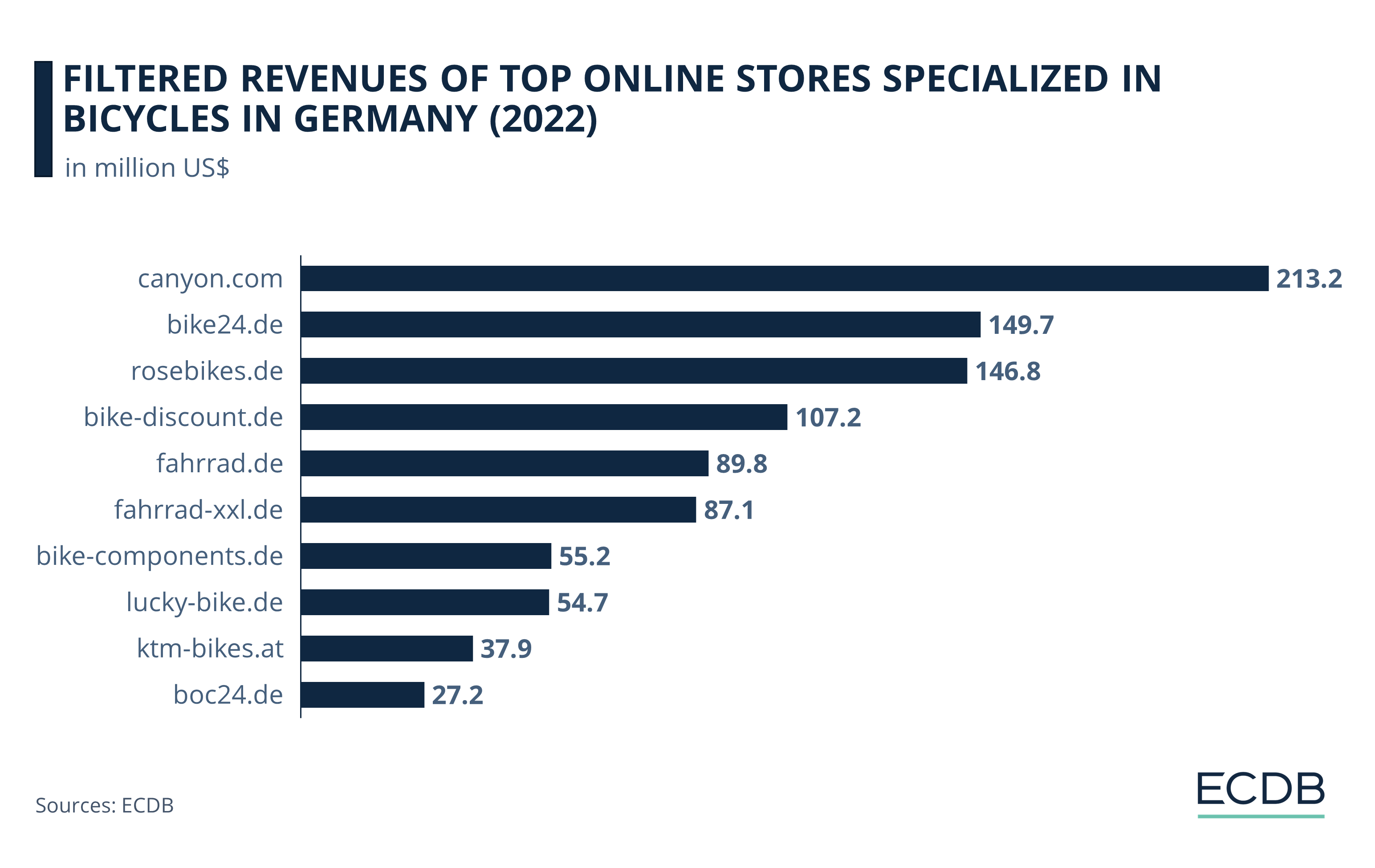 Filtered Revenues of Top Online Stores Specialized in Bicycles in Germany (2022)