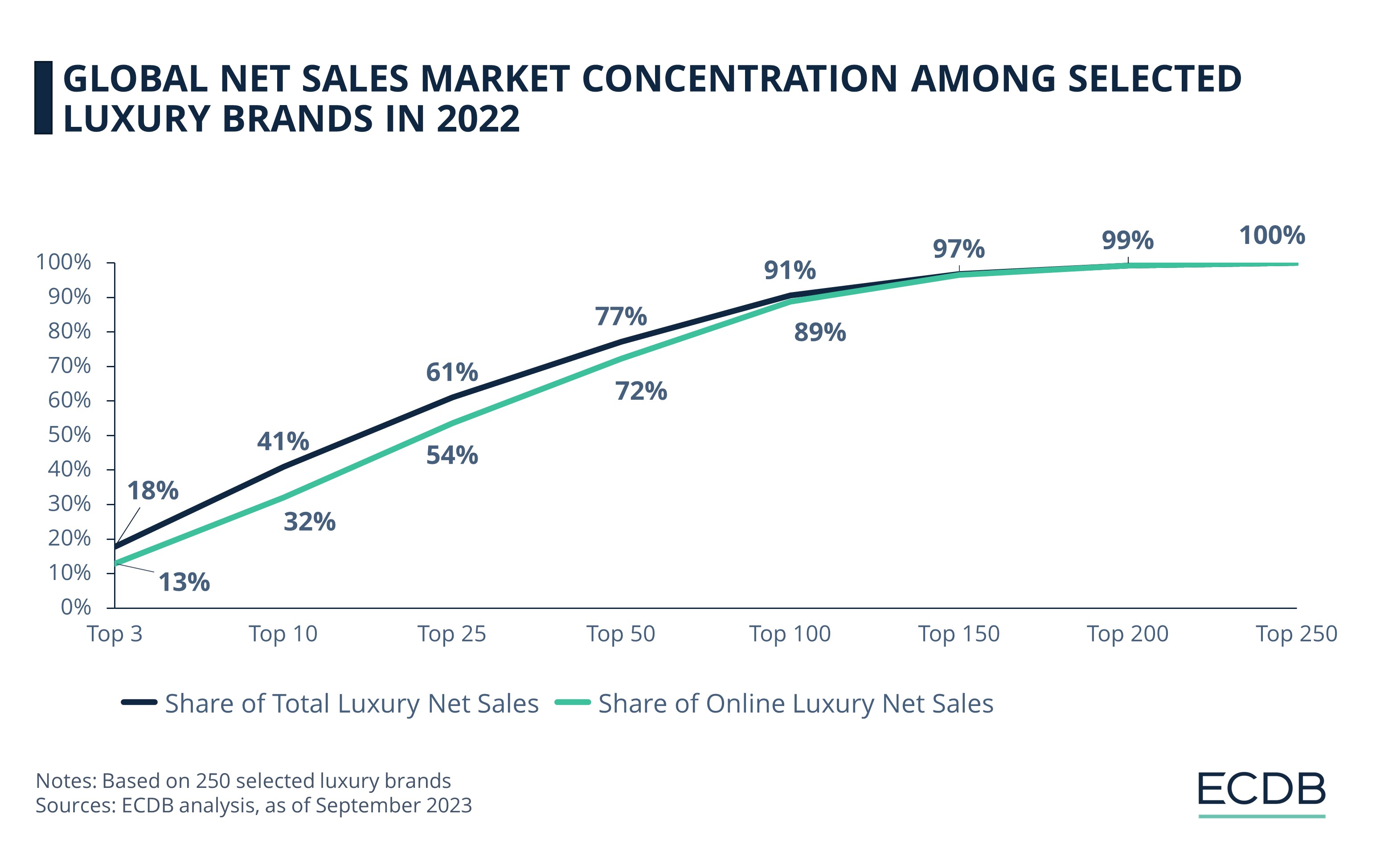 Global Net Sales Market Concentration Among Selected Luxury Brands In 2022