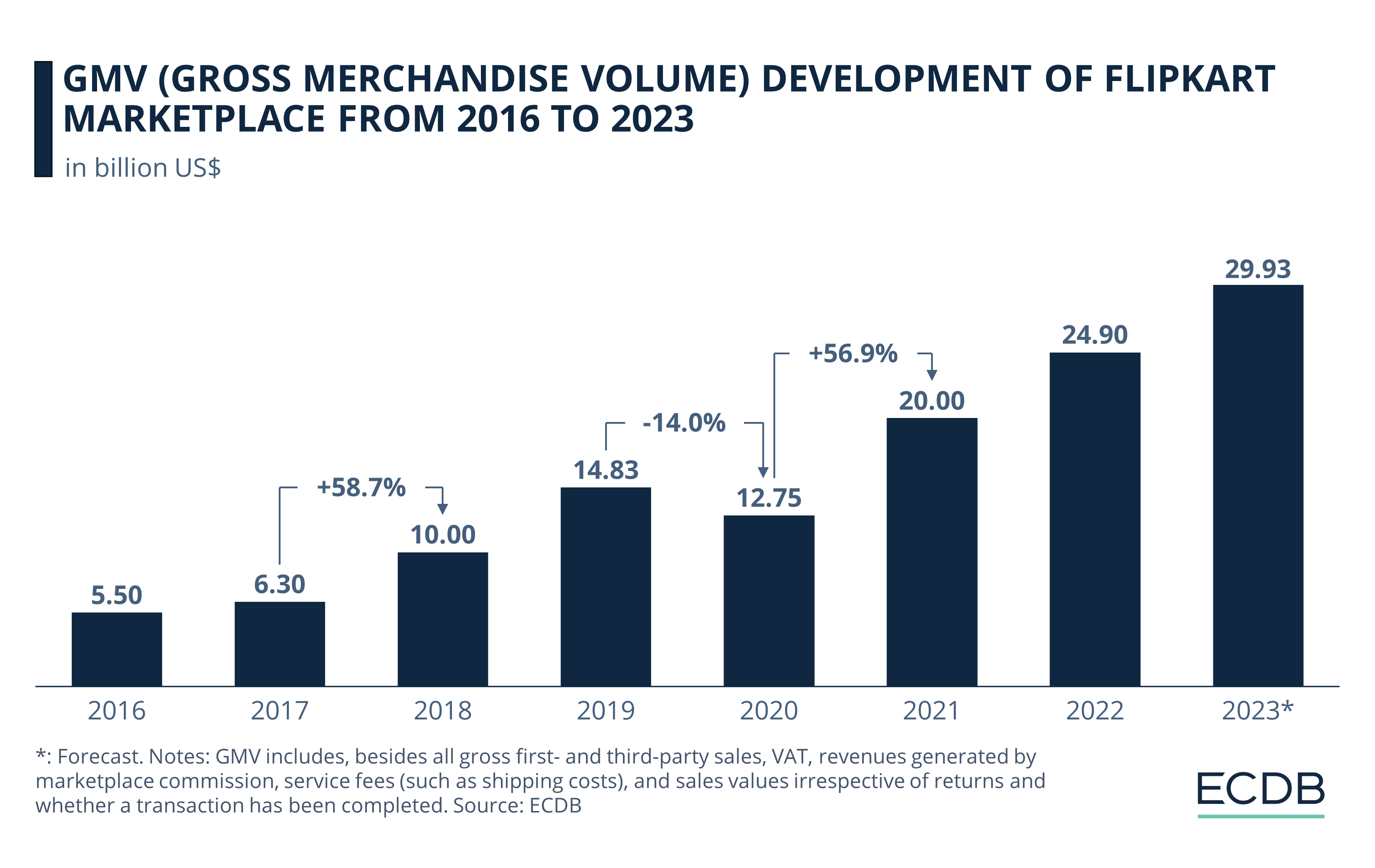 GMV (Gross Merchandise Volume) Development of Flipkart Marketplace from 2016 to 2023