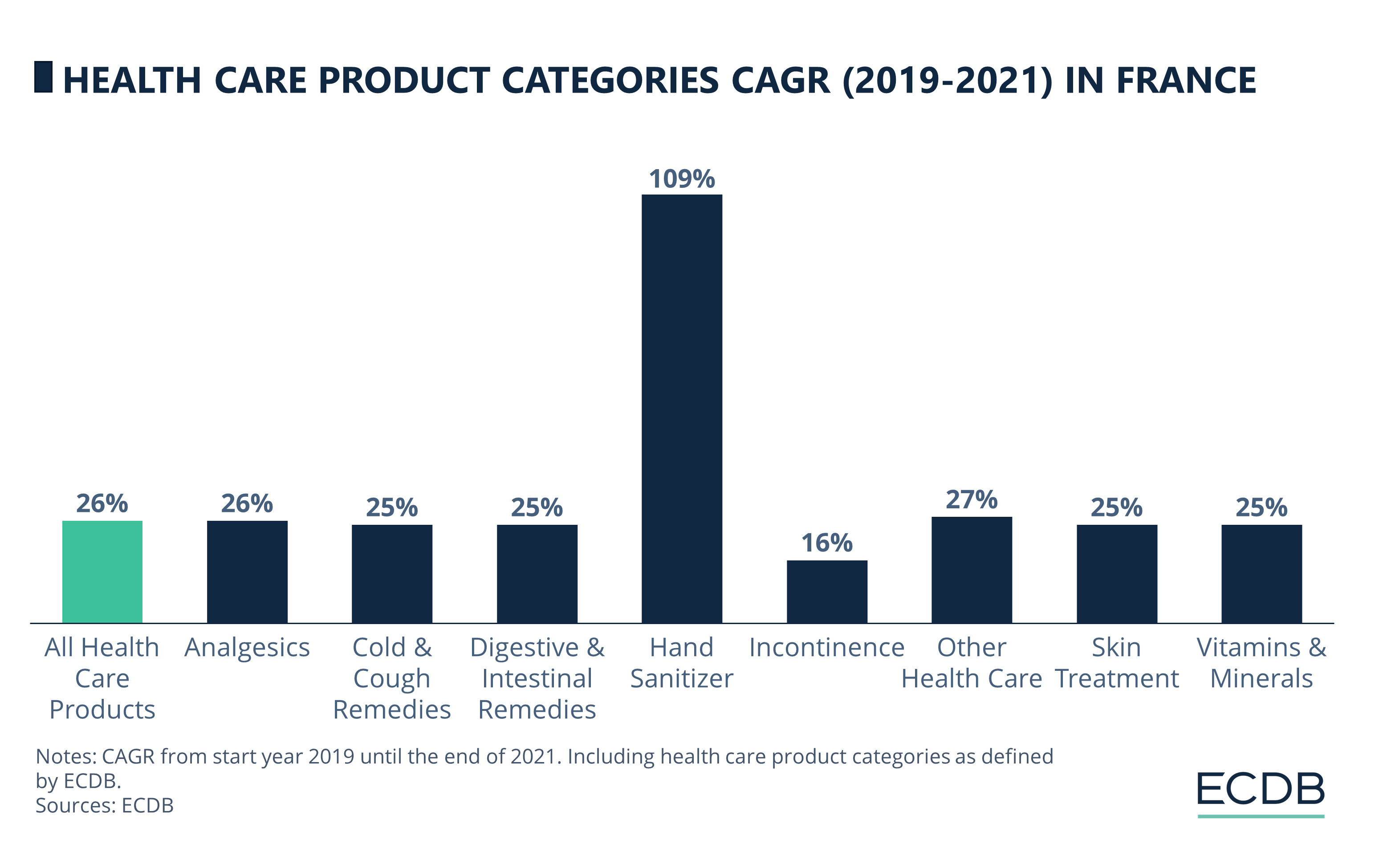 Health Care Product Categories CAGR (2019-2022) in France