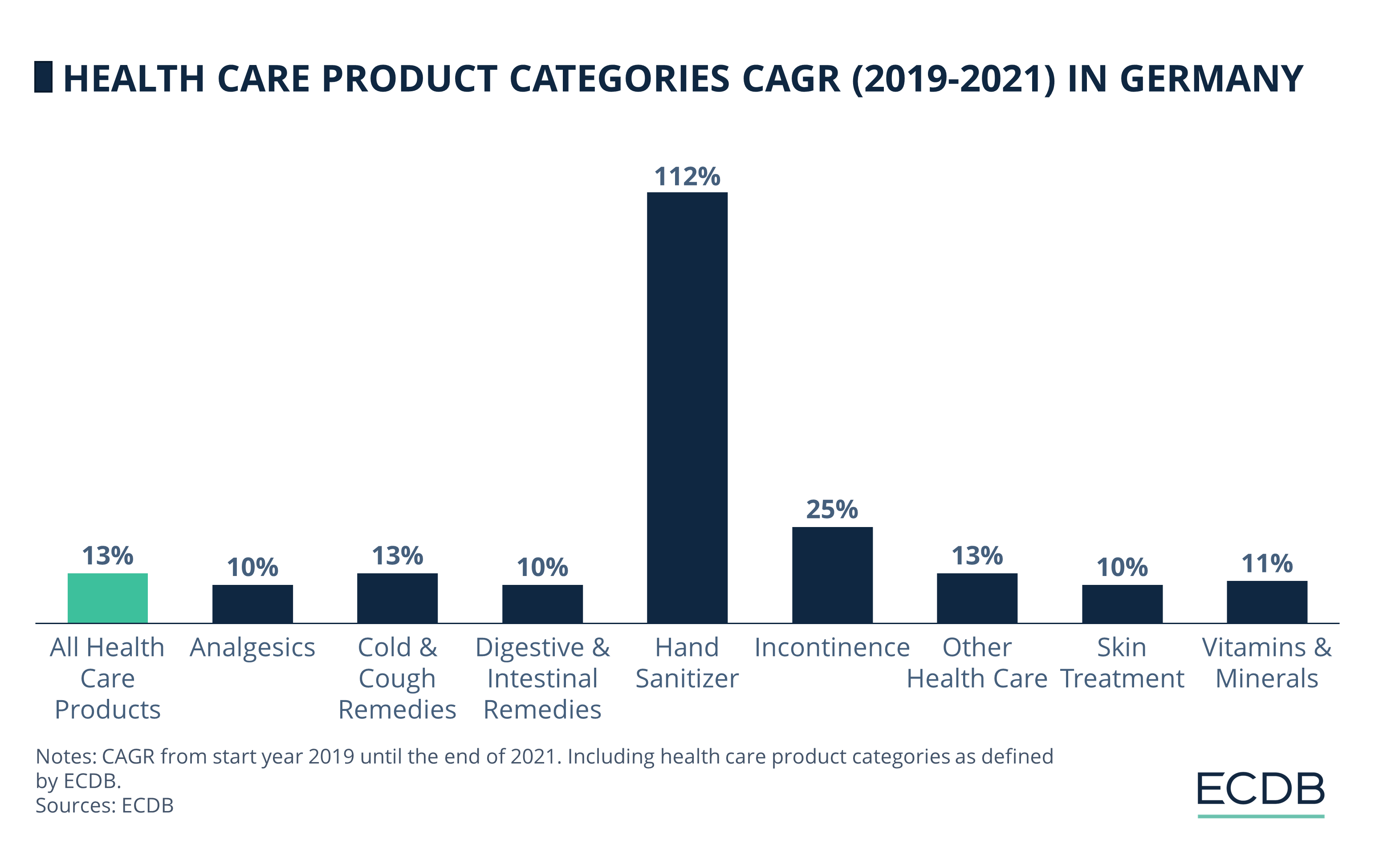 Health Care Product Categories CAGR (2019-2022) in Germany