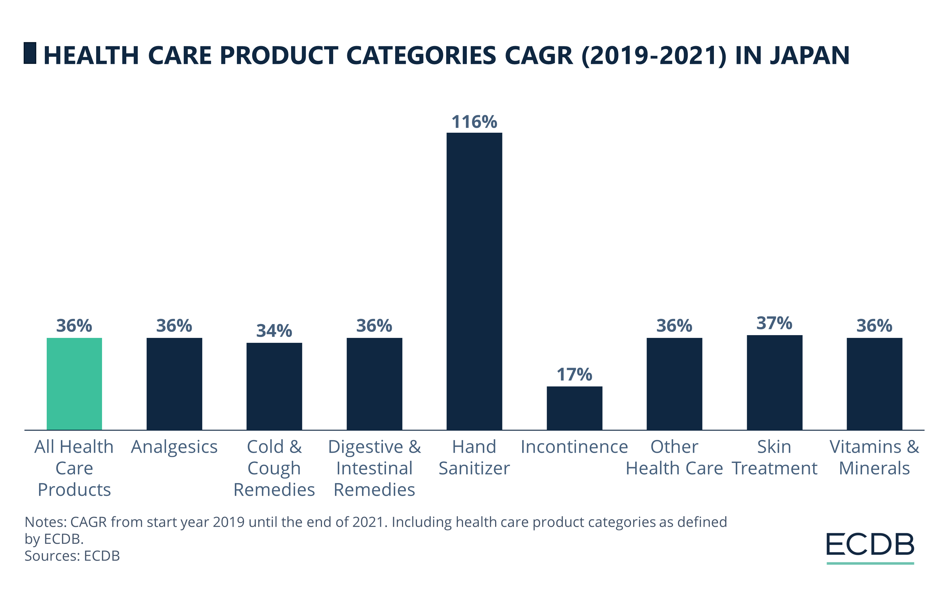 Health Care Product Categories CAGR (2019-2022) in Japan