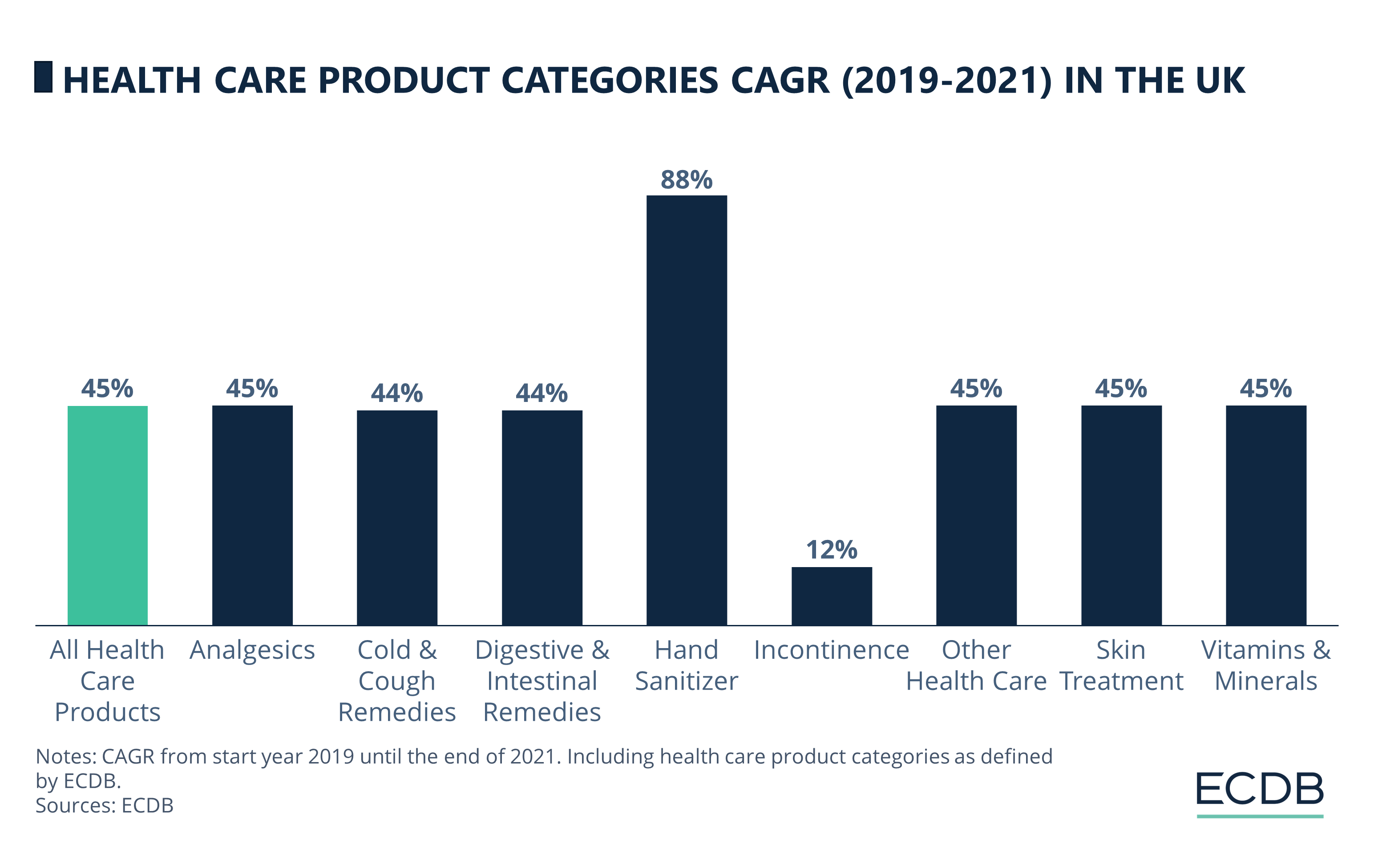 Health Care Product Categories CAGR (2019-2022) in the United Kingdom