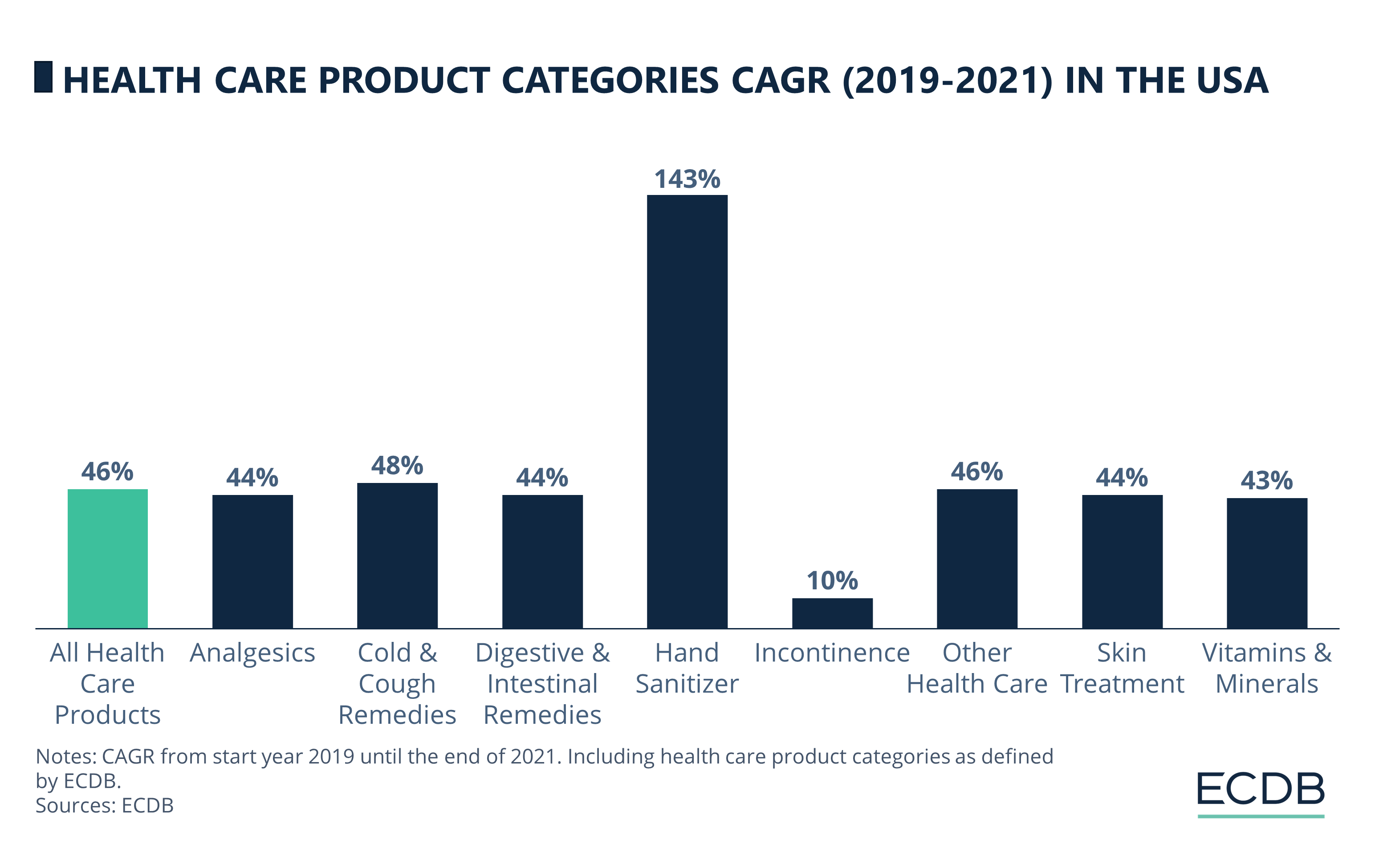 Health Care Products CAGR (2019-2022) in the United States