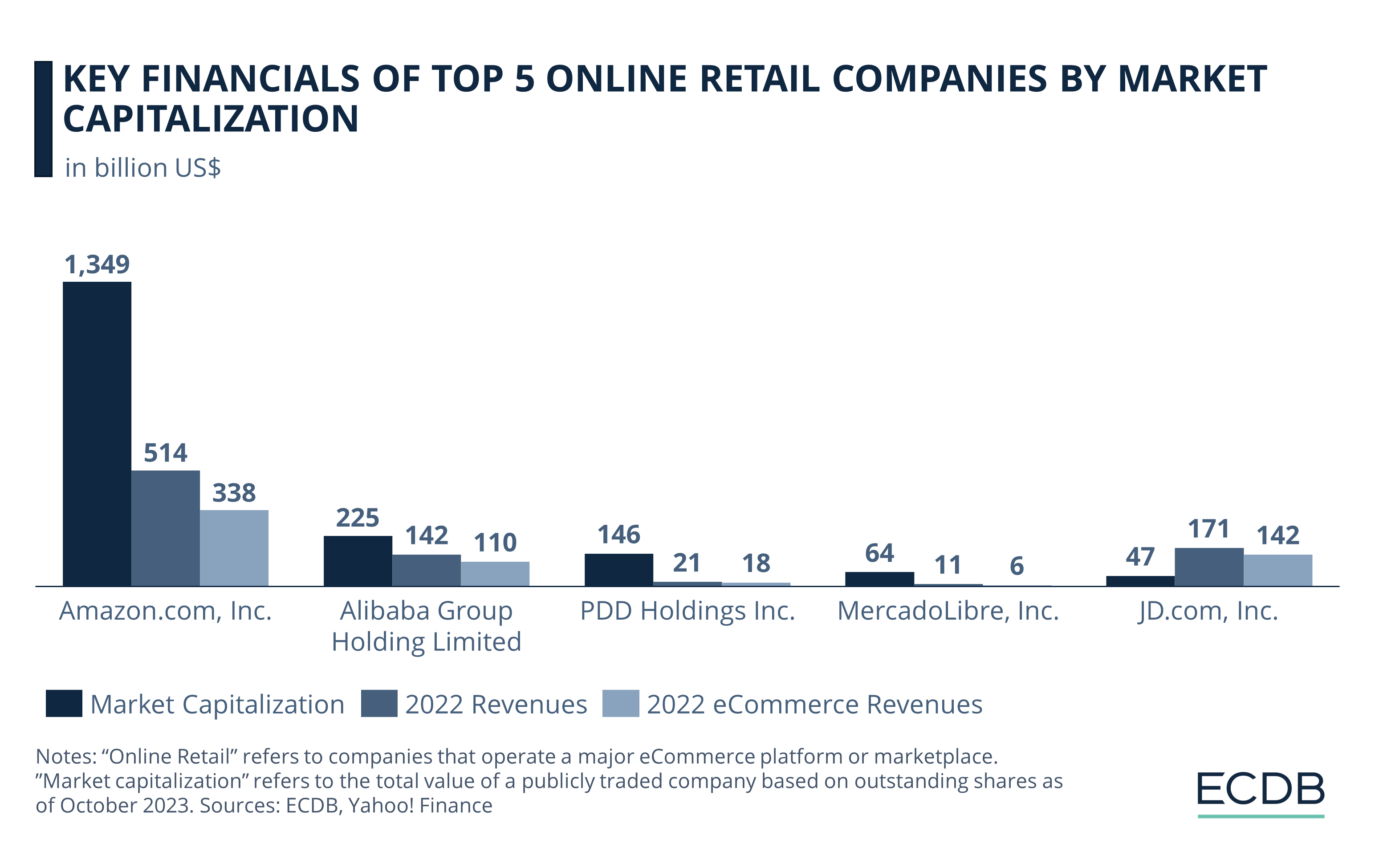 Key Financials of Top 5 Online Retail Companies by Market Capitalization