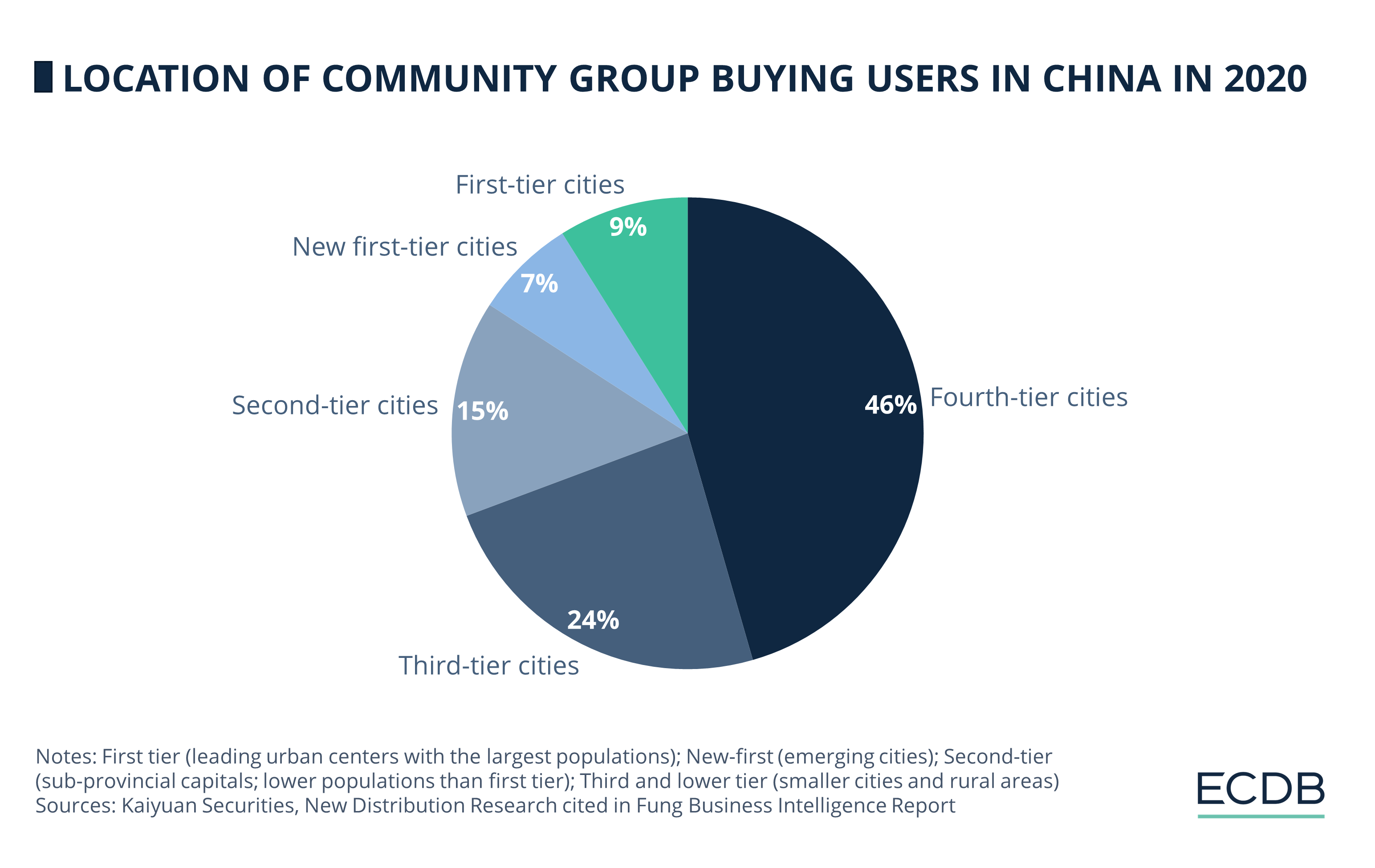 Location of Community Group Users in China in 2020