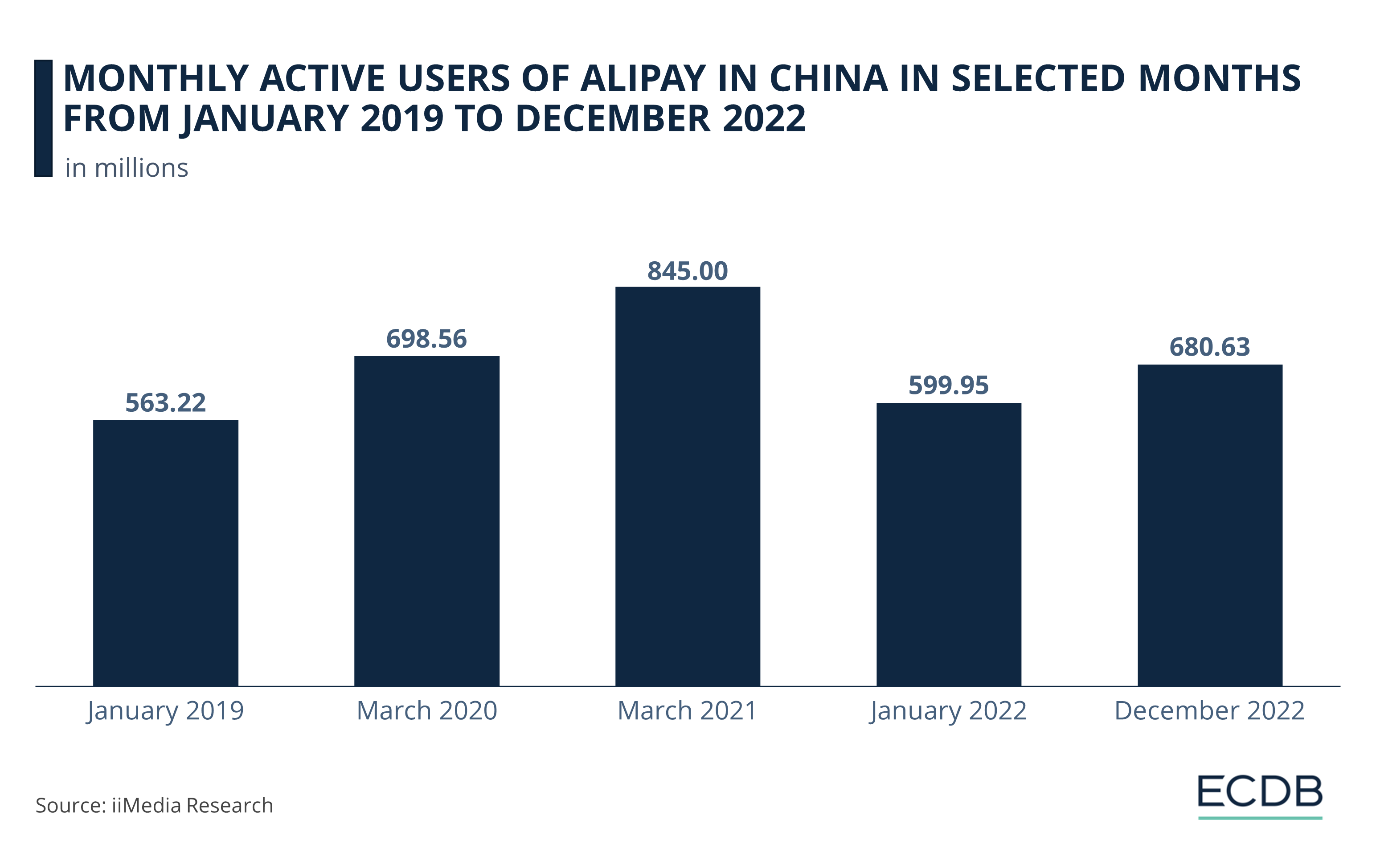 Monthly Active Users of Alipay in China in Selected Months From January 2019 to December 2022