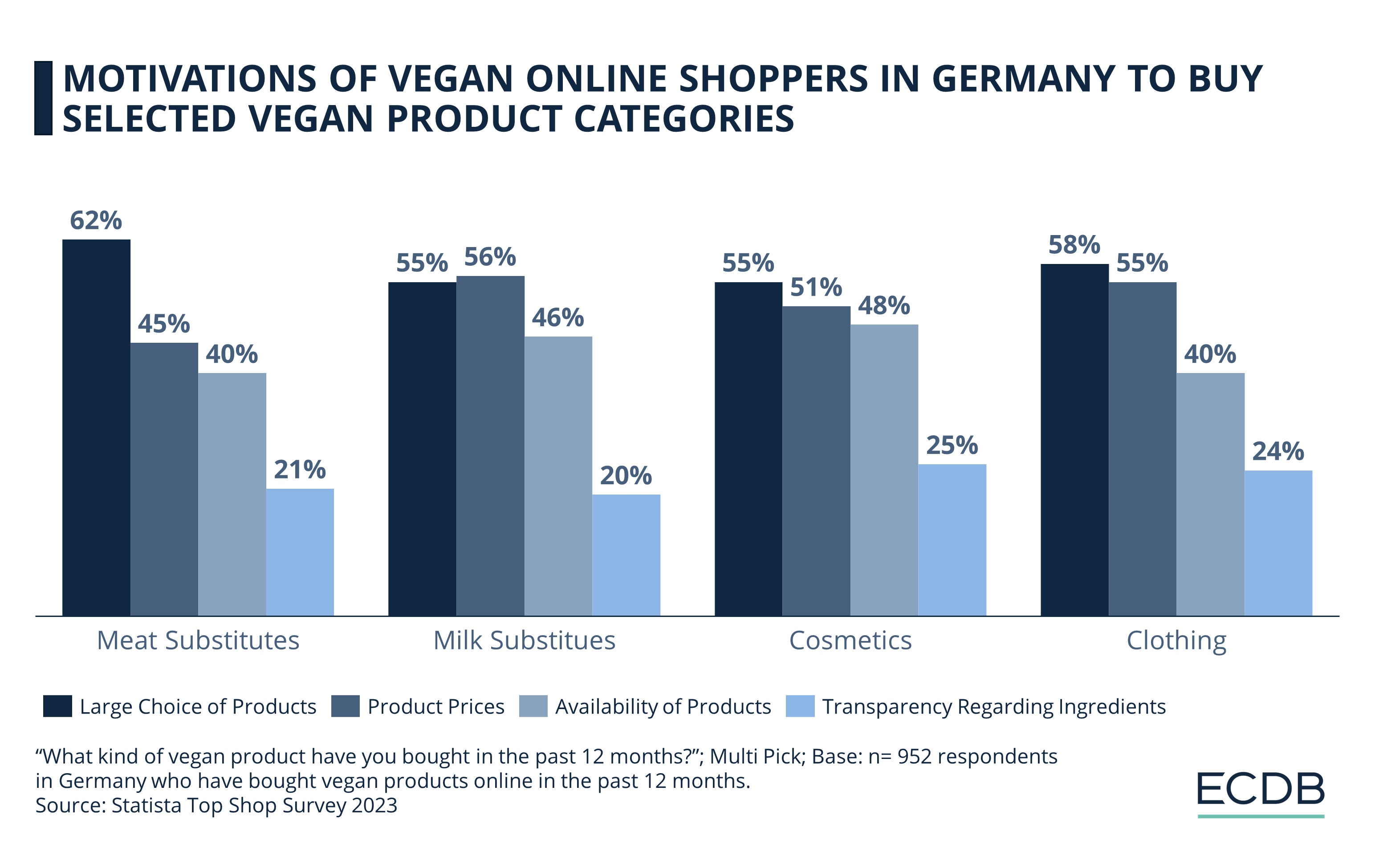 Motivations of Vegan Online Shoppers in Germany to Buy Selected Vegan Product Categories