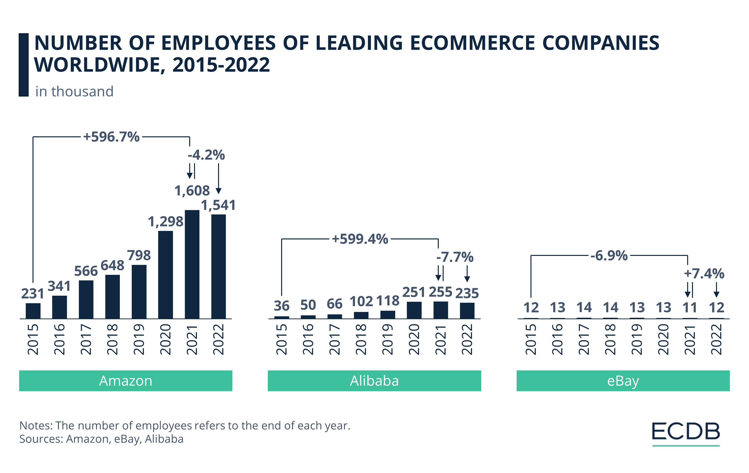 Number of Employees of Leading eCommerce Companies Worldwide, 2015-2022
