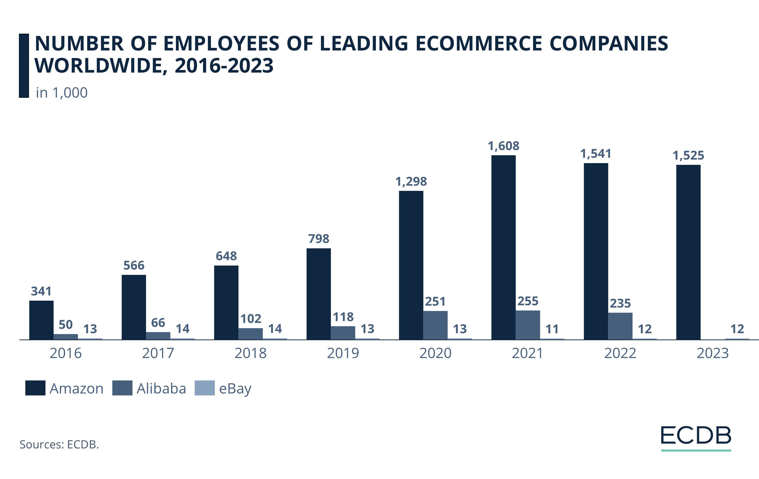 Number of Employees of Leading eCommerce Companies Worldwide, 2015-2022