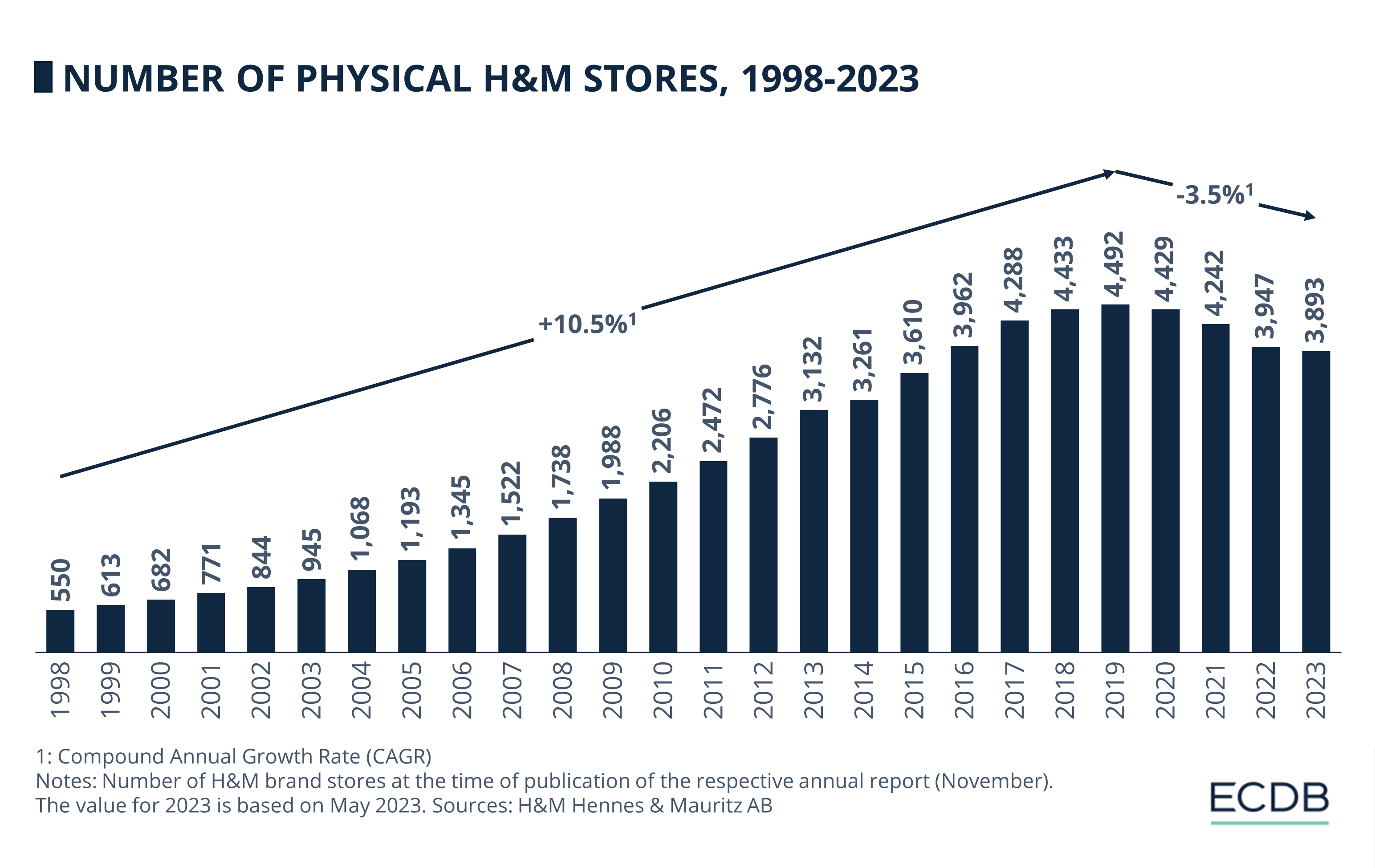 Number of Physical H&M Stores, 1998-2023
