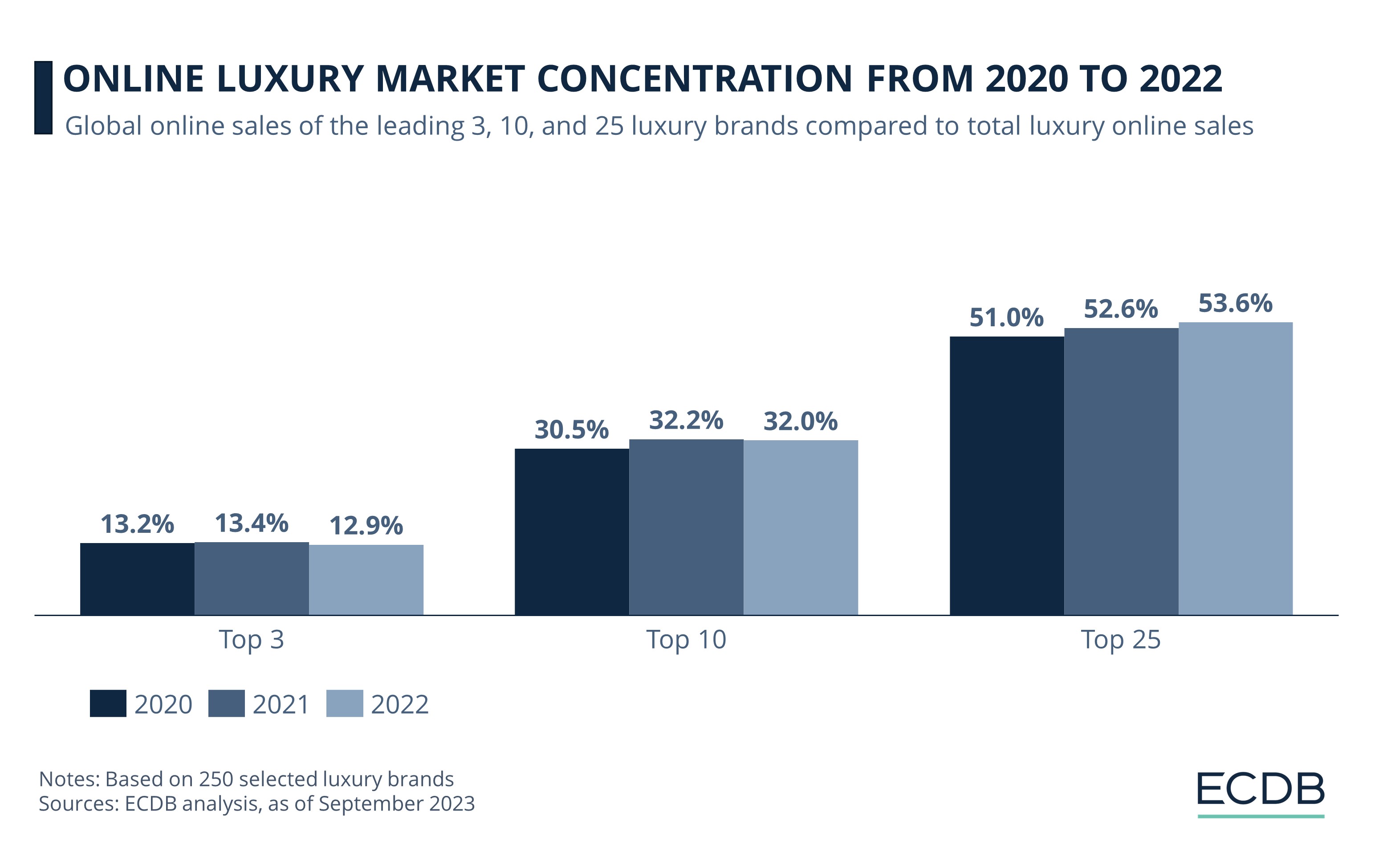 Online Luxury Market Concentration From 2020 To 2022