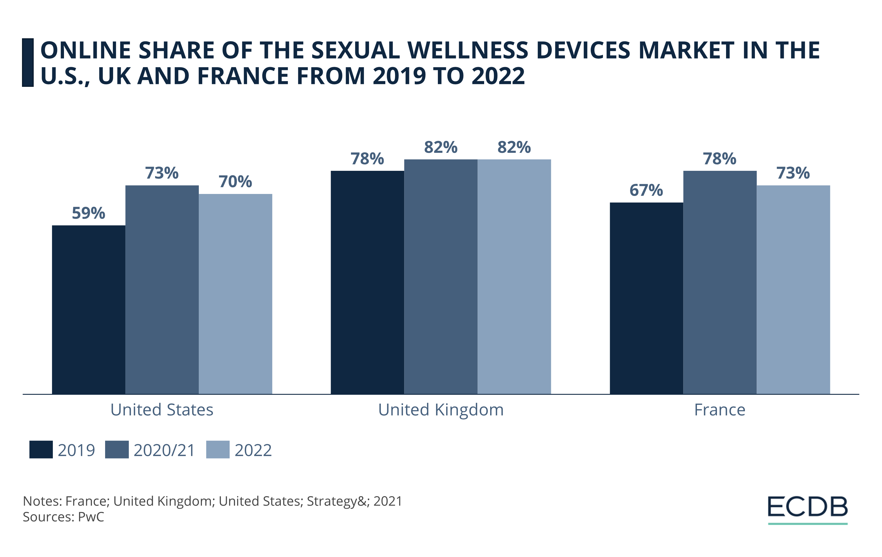 Online Share of the Sexual Wellness Devices Market in the U.S., UK and France From 2019 to 2022