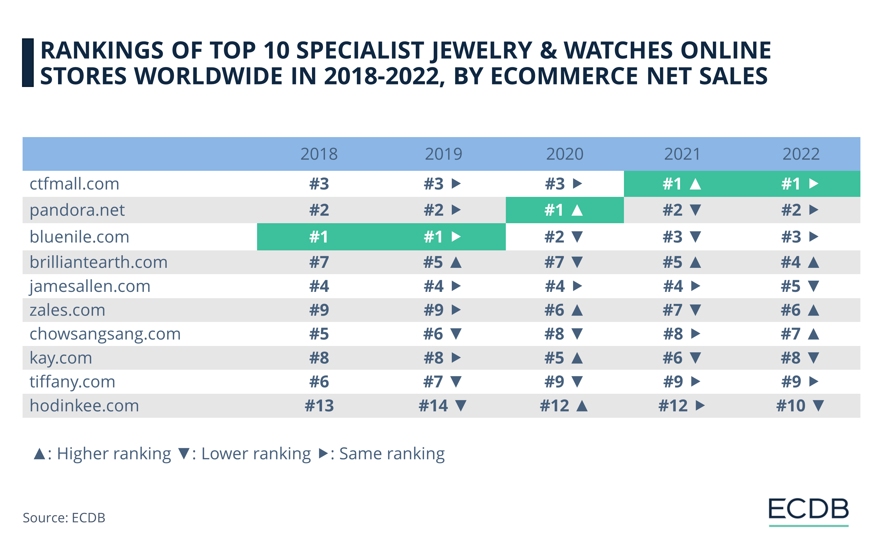 Rankings of Top 10 Specialist Jewelry & Watches Online Stores Worldwide in 2018–2022, by eCommerce Net Sales