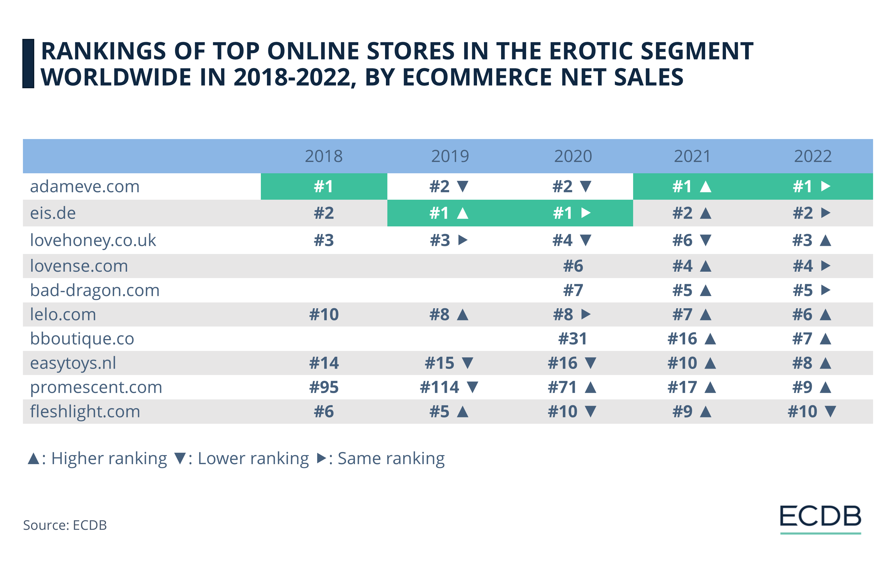 Rankings of Top Online Stores in the Erotic Segment Worldwide in 2018-2022, by eCommerce Net Sales