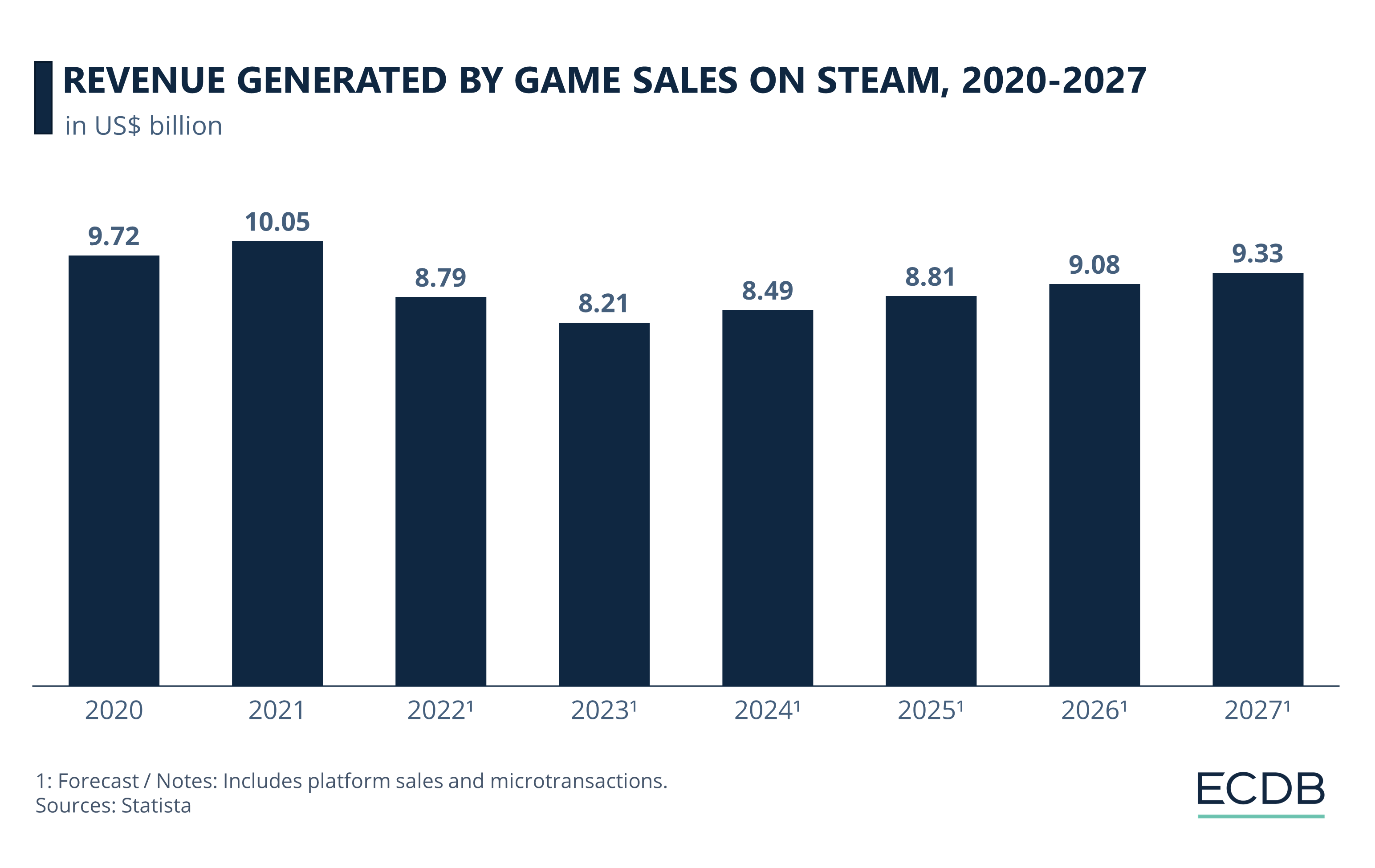 Overwatch 2 is currently top 10 in terms of steam revenue (Global