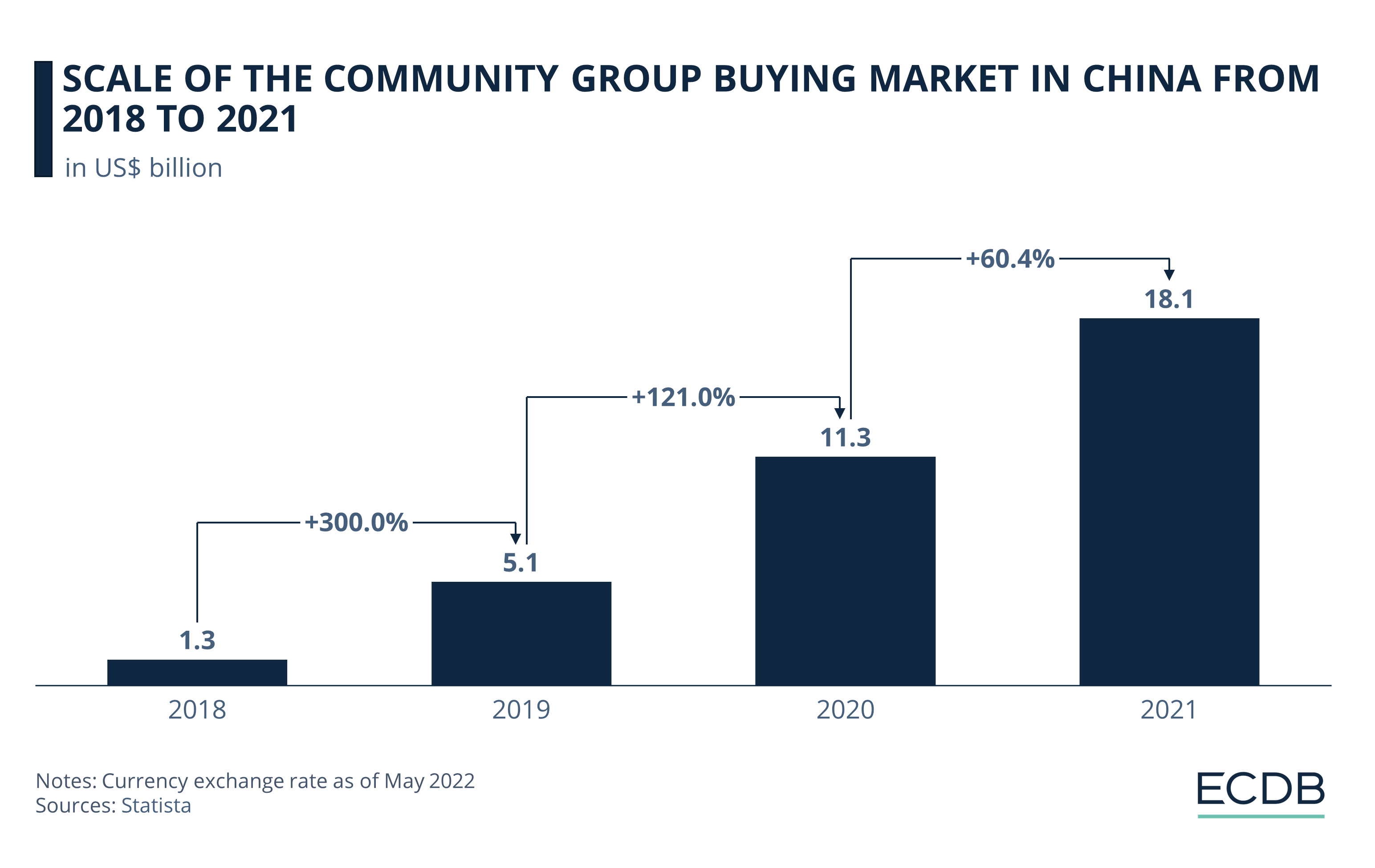 Scale of the Community Group Buying Market in China from 2018 to 2021