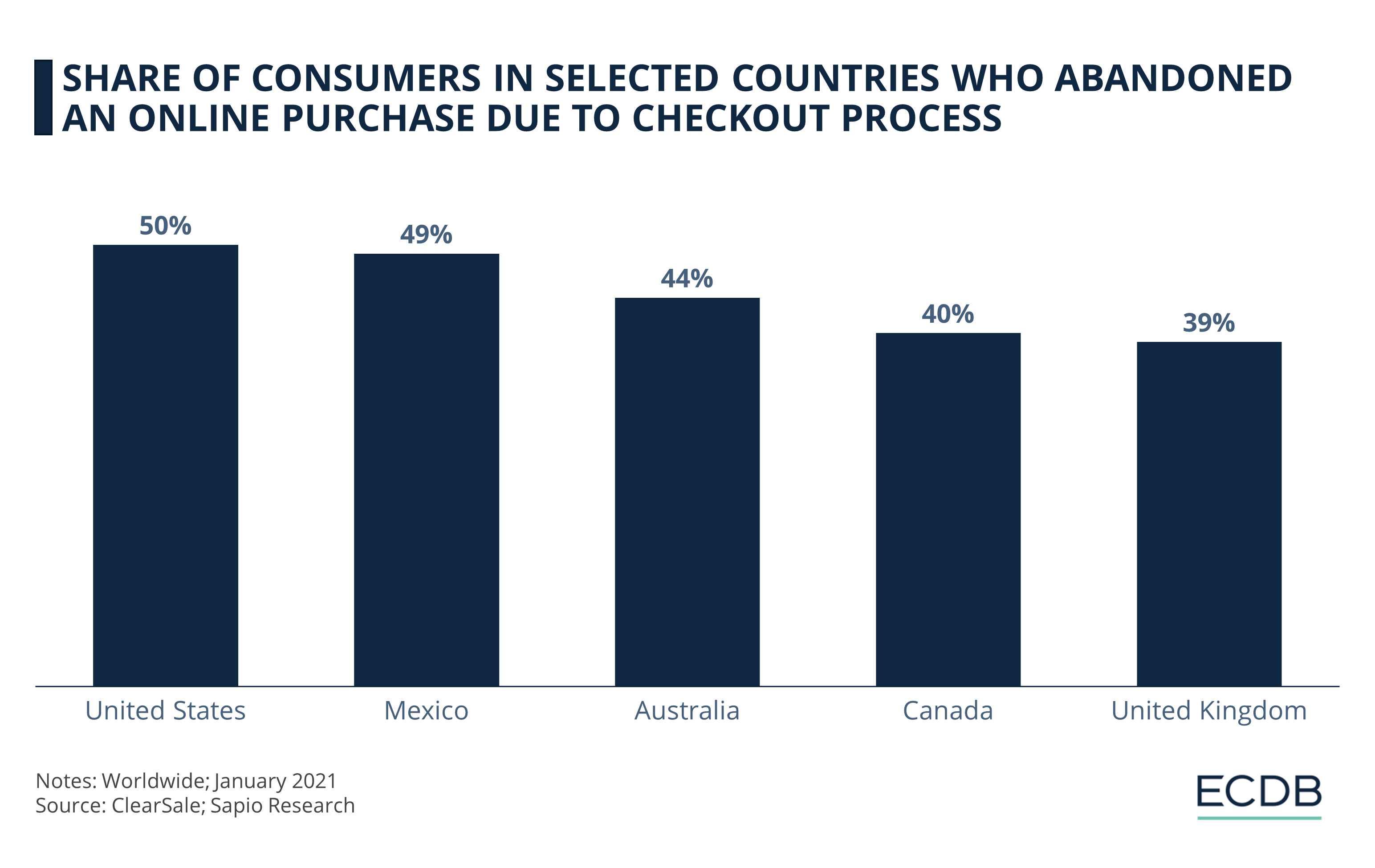 Share of Consumers in Selected Countries Who Abandoned an Online Purchase Due to Checkout Process