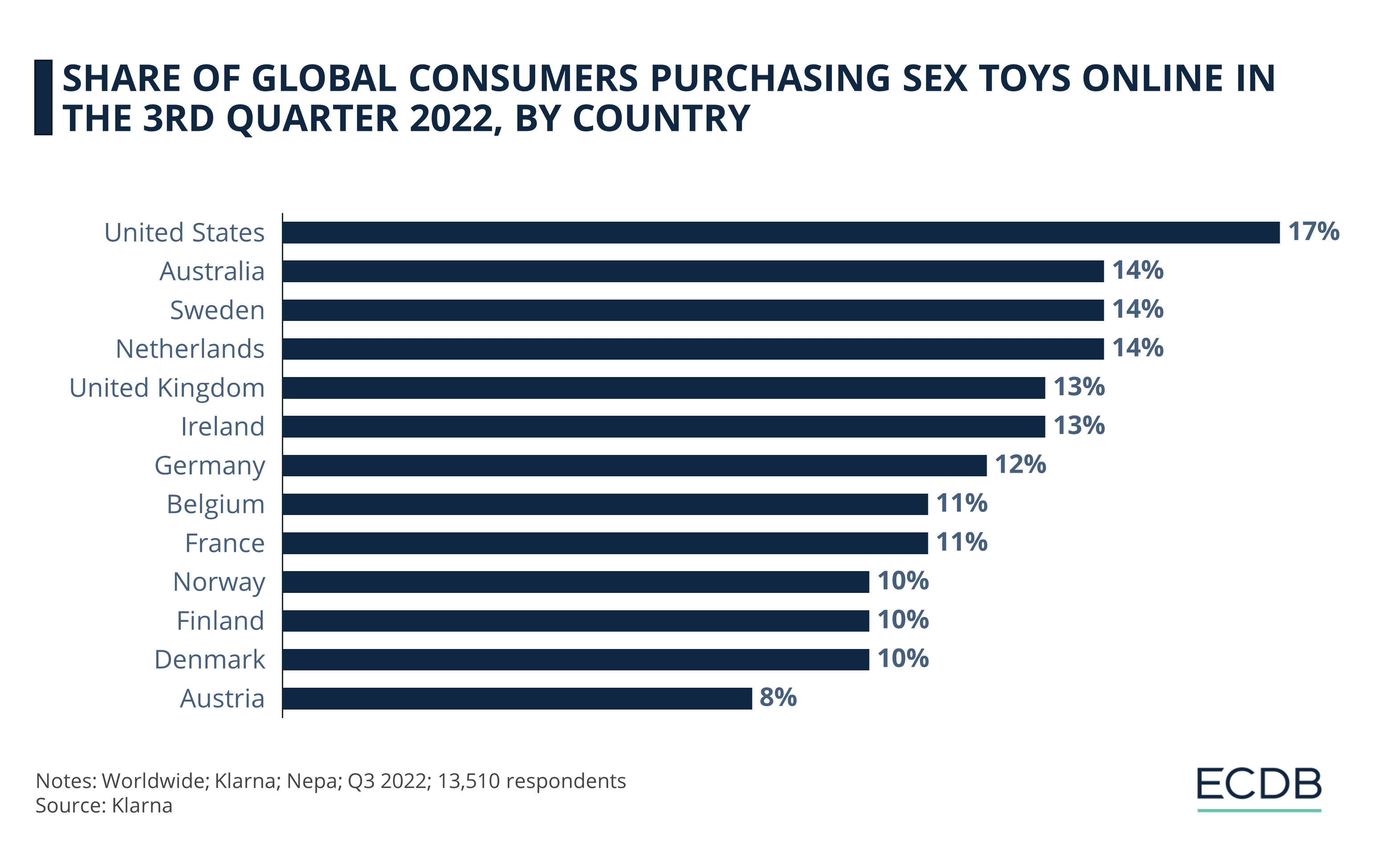 Share of Global Consumers Purchasing Sex Toys Online in the 3rd Quarter 2022, by Country