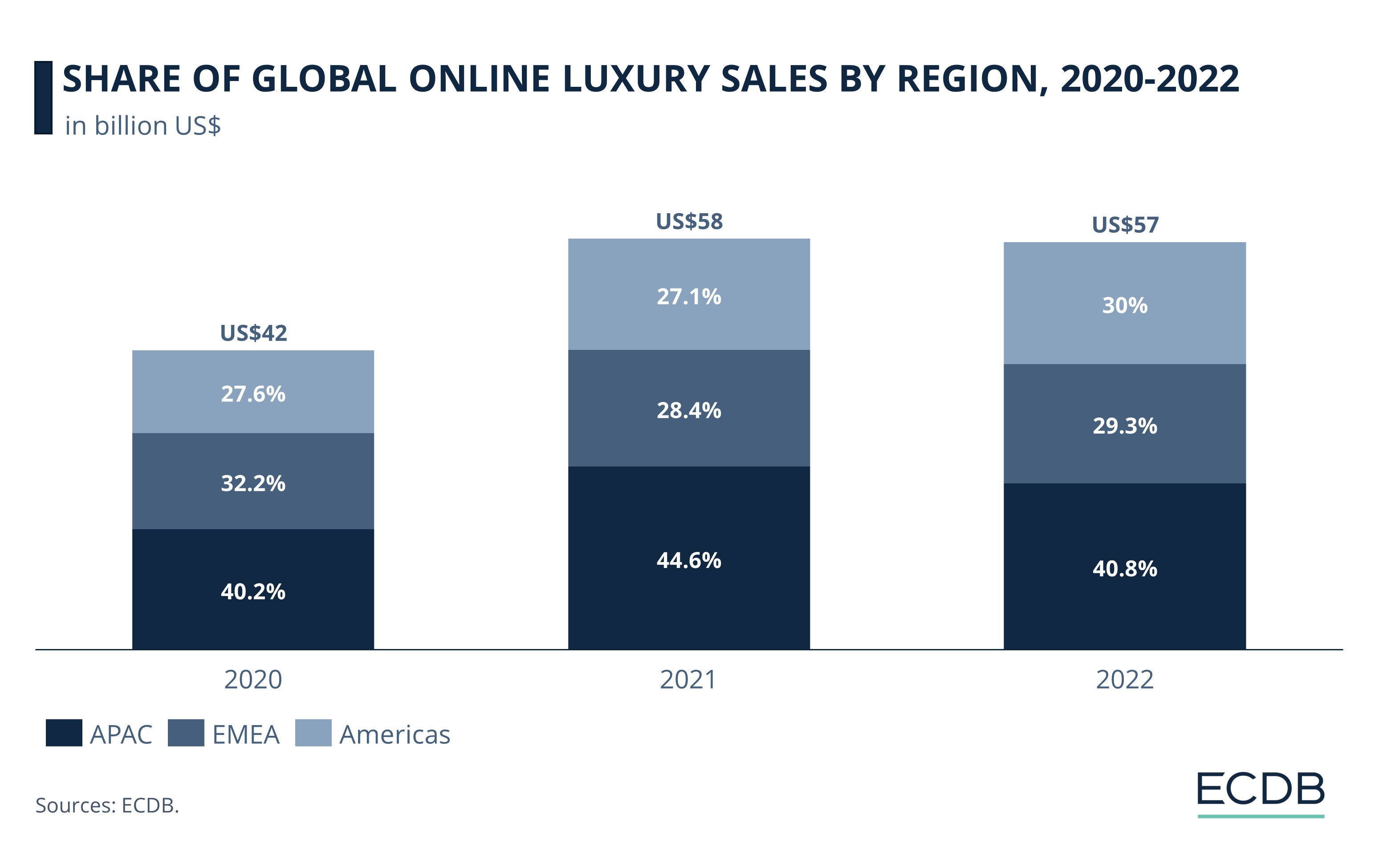 Share of Global Online Luxury Sales by Region, 2020-2022